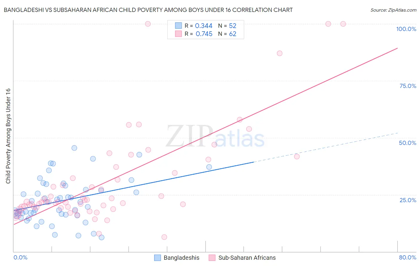 Bangladeshi vs Subsaharan African Child Poverty Among Boys Under 16
