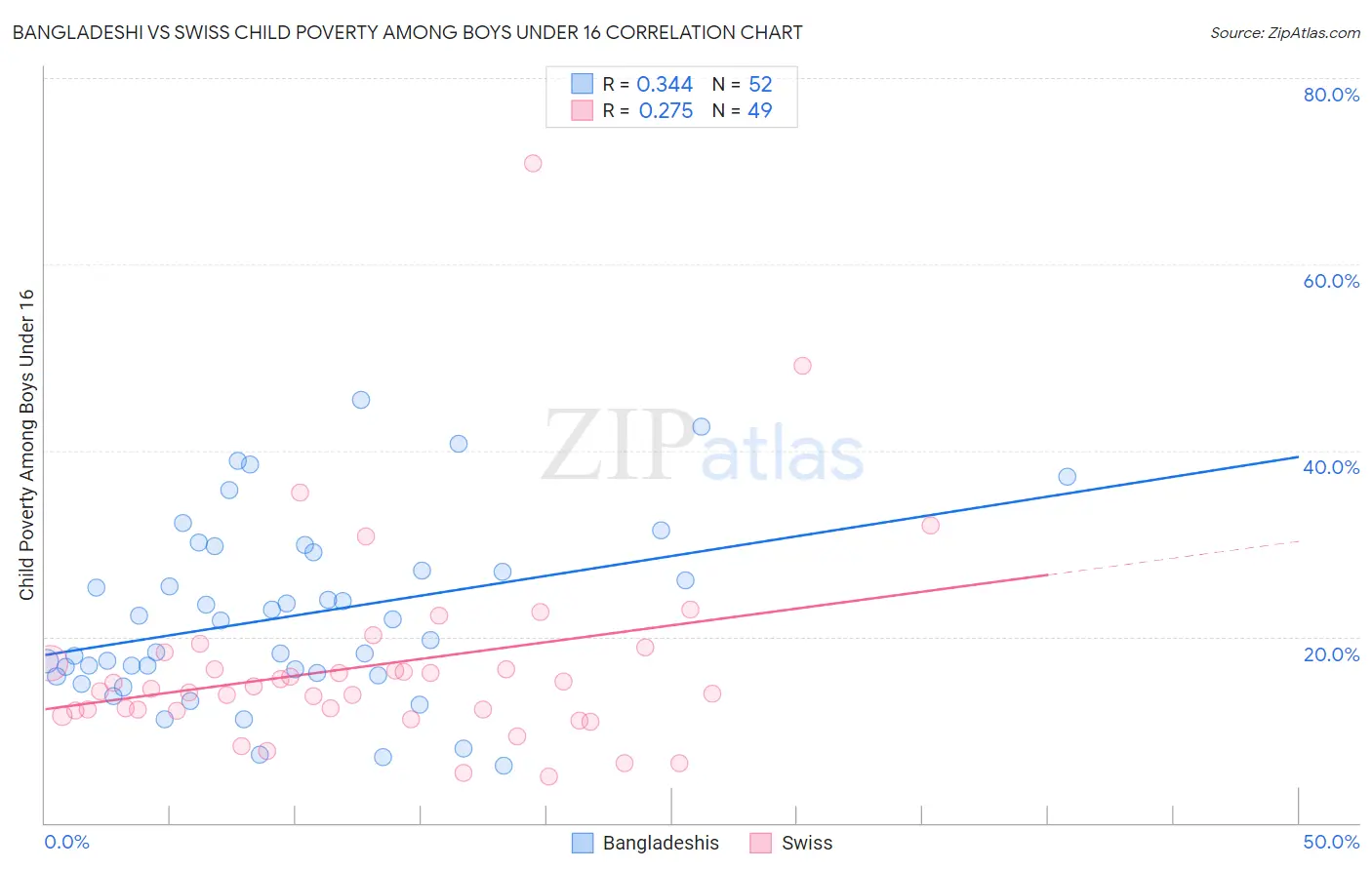 Bangladeshi vs Swiss Child Poverty Among Boys Under 16