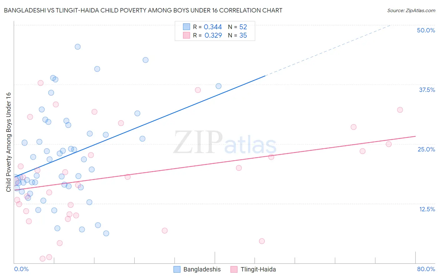 Bangladeshi vs Tlingit-Haida Child Poverty Among Boys Under 16