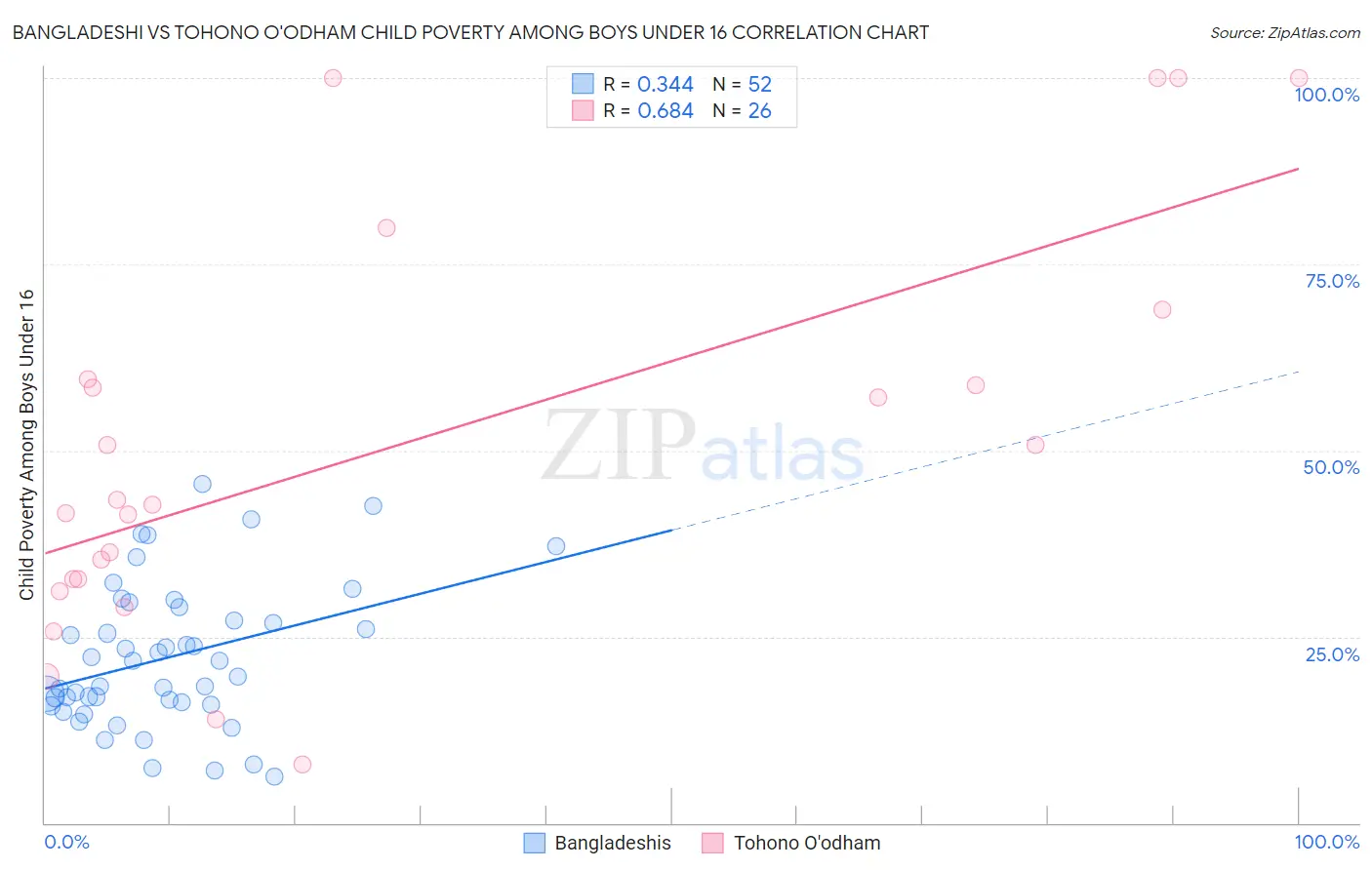 Bangladeshi vs Tohono O'odham Child Poverty Among Boys Under 16