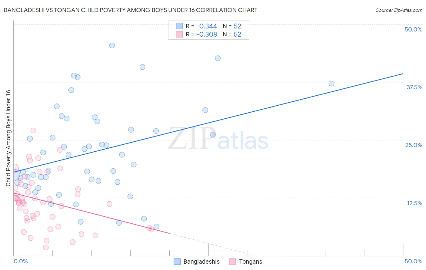 Bangladeshi vs Tongan Child Poverty Among Boys Under 16