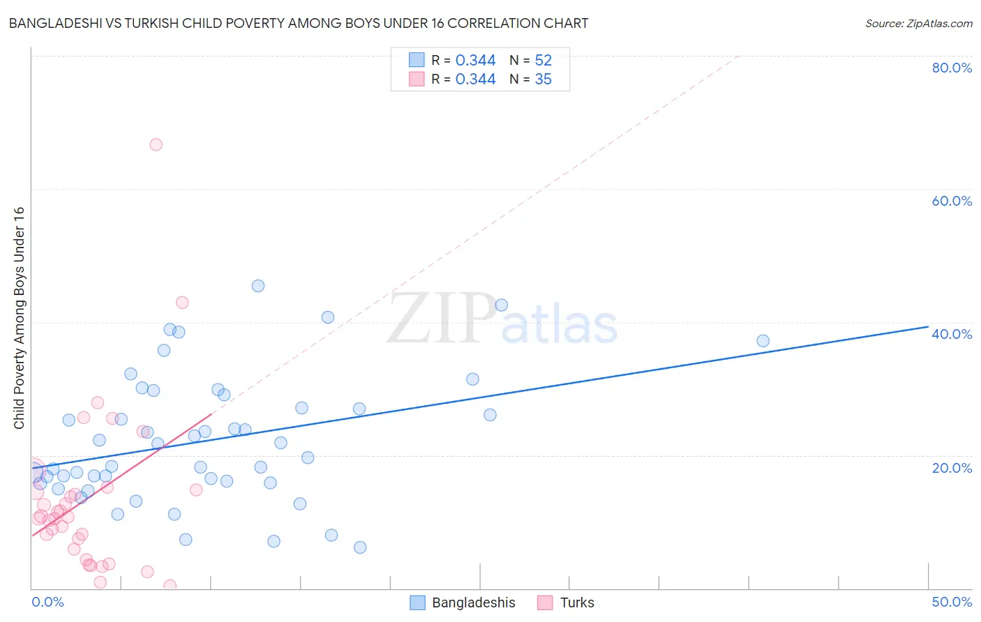 Bangladeshi vs Turkish Child Poverty Among Boys Under 16