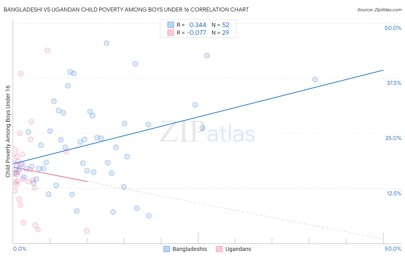 Bangladeshi vs Ugandan Child Poverty Among Boys Under 16