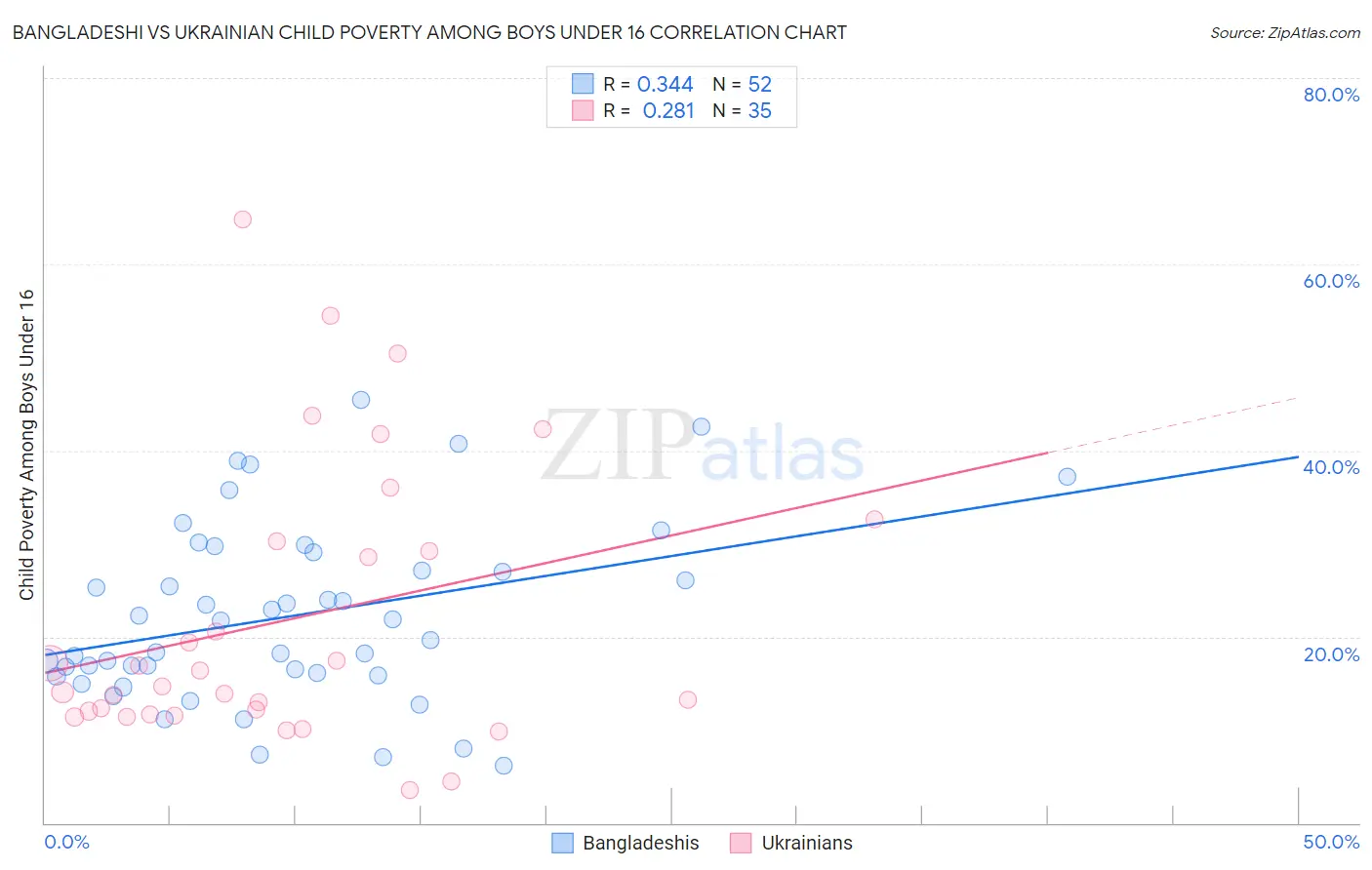 Bangladeshi vs Ukrainian Child Poverty Among Boys Under 16