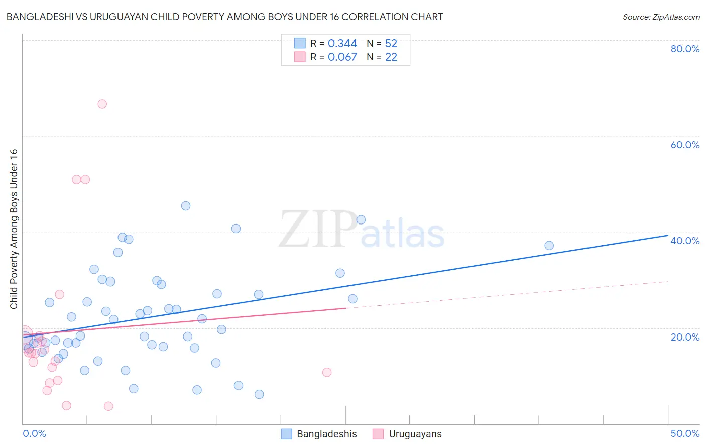 Bangladeshi vs Uruguayan Child Poverty Among Boys Under 16