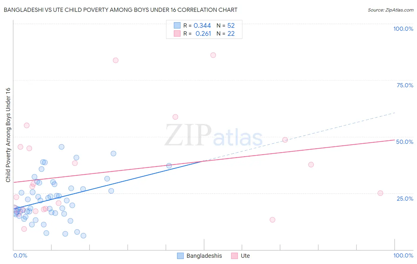 Bangladeshi vs Ute Child Poverty Among Boys Under 16