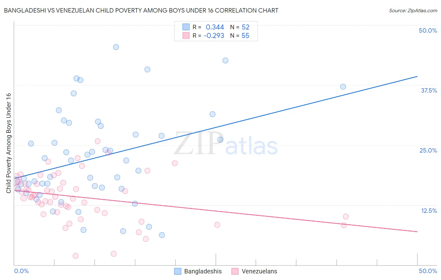 Bangladeshi vs Venezuelan Child Poverty Among Boys Under 16
