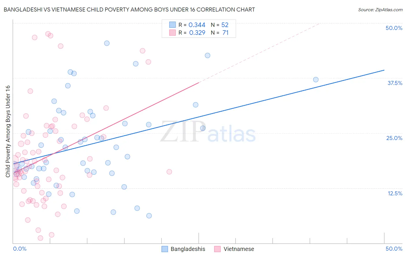 Bangladeshi vs Vietnamese Child Poverty Among Boys Under 16