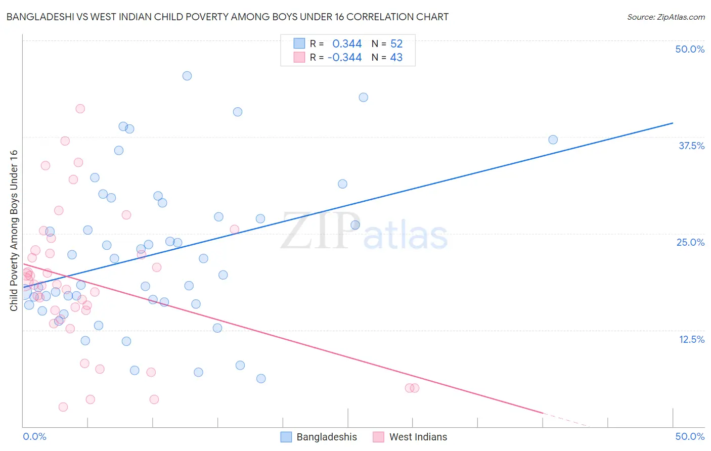 Bangladeshi vs West Indian Child Poverty Among Boys Under 16