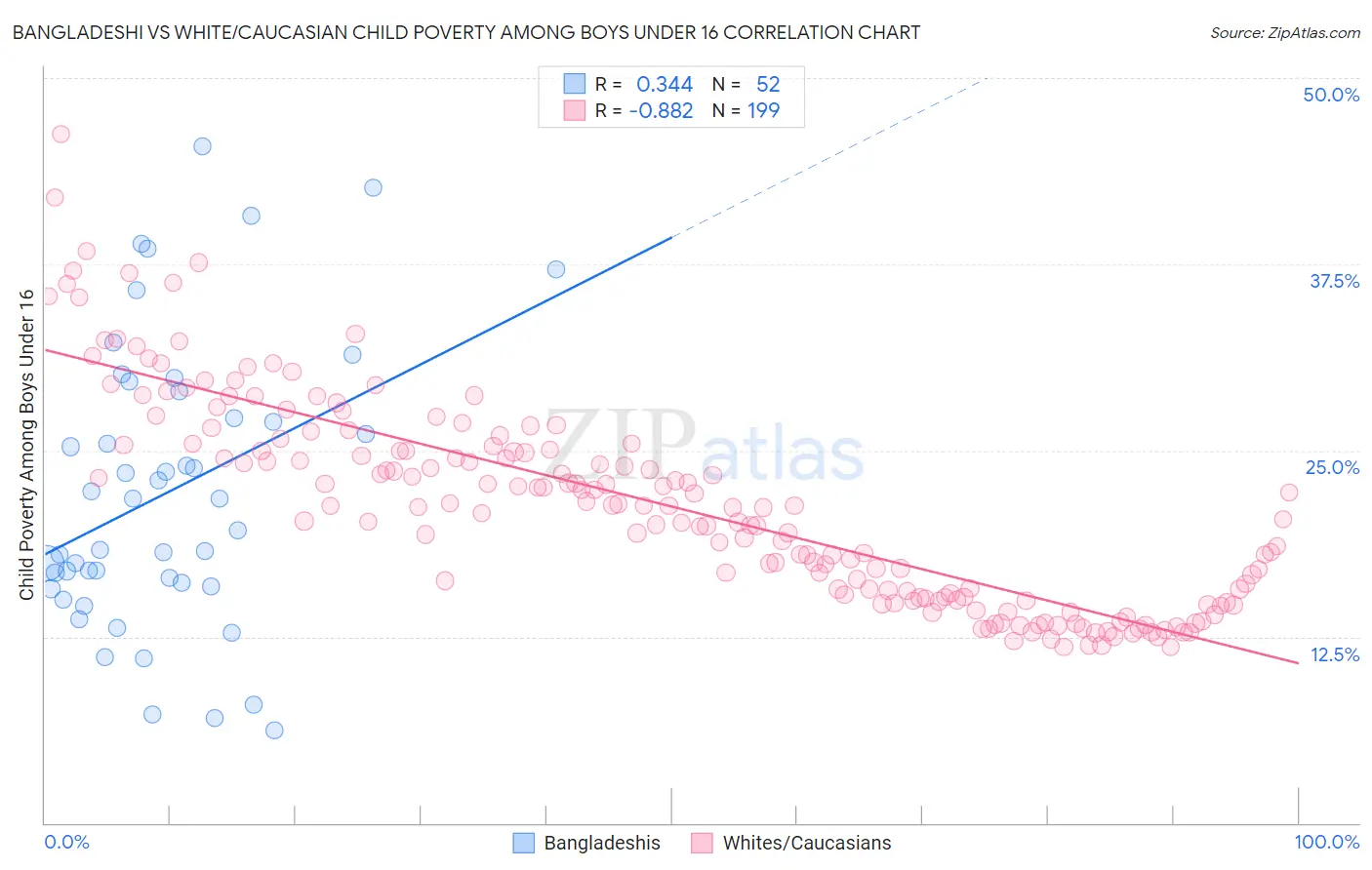 Bangladeshi vs White/Caucasian Child Poverty Among Boys Under 16