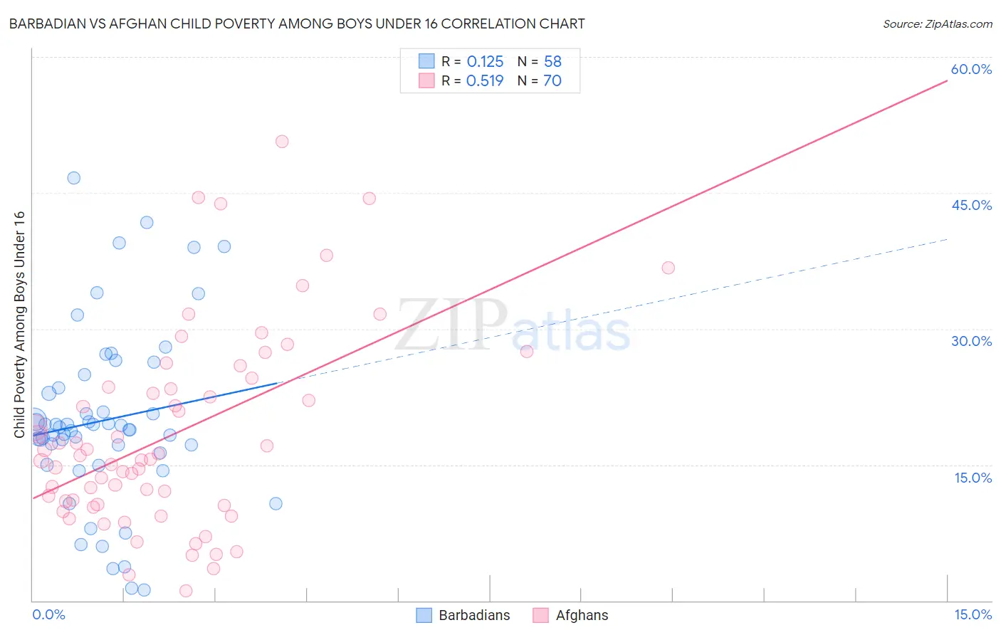 Barbadian vs Afghan Child Poverty Among Boys Under 16