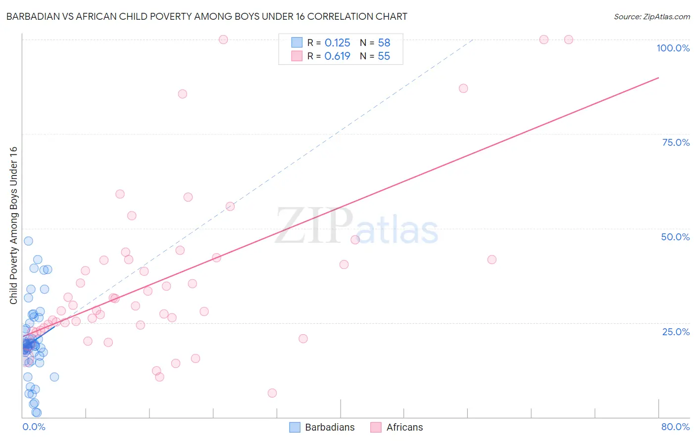 Barbadian vs African Child Poverty Among Boys Under 16