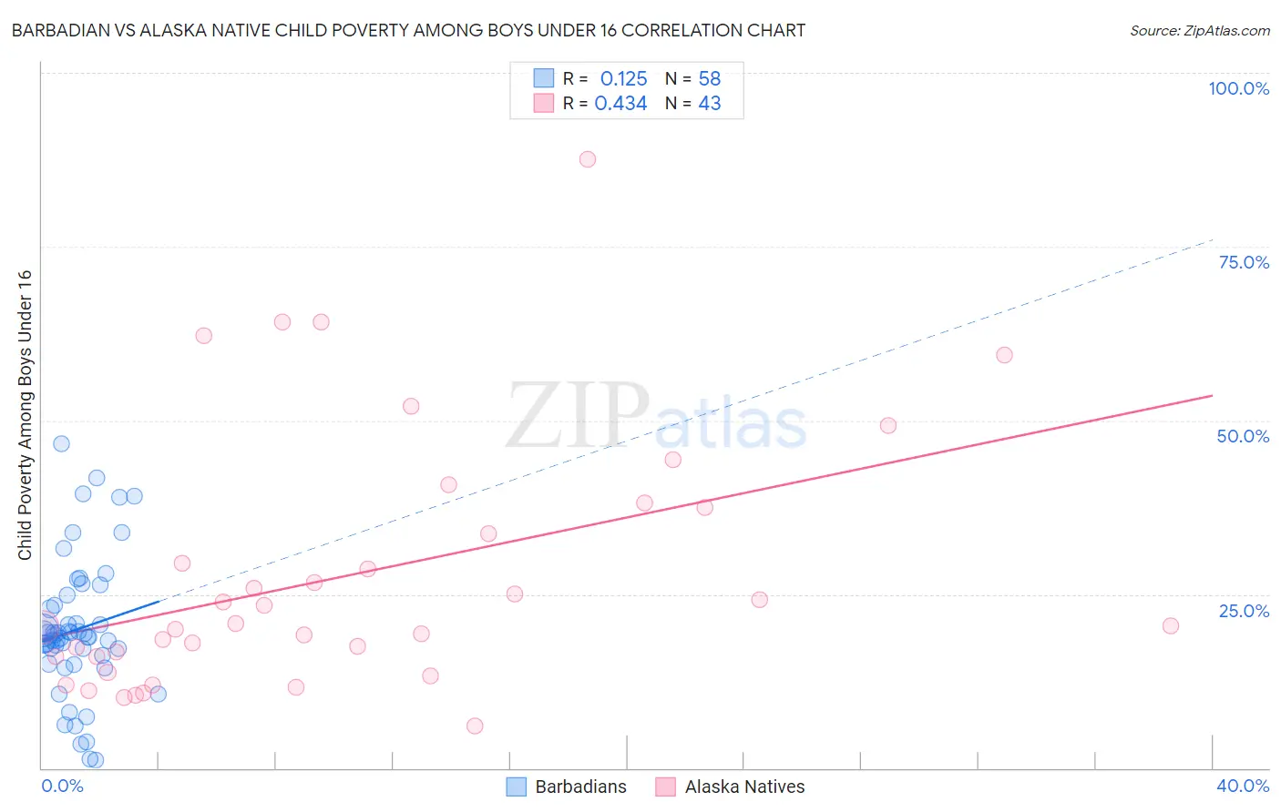 Barbadian vs Alaska Native Child Poverty Among Boys Under 16