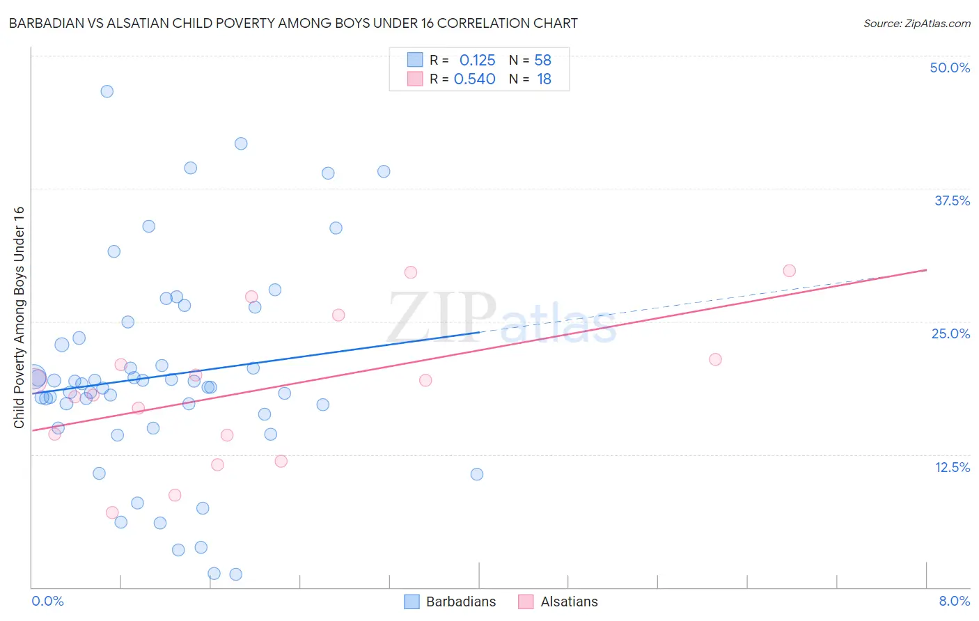 Barbadian vs Alsatian Child Poverty Among Boys Under 16