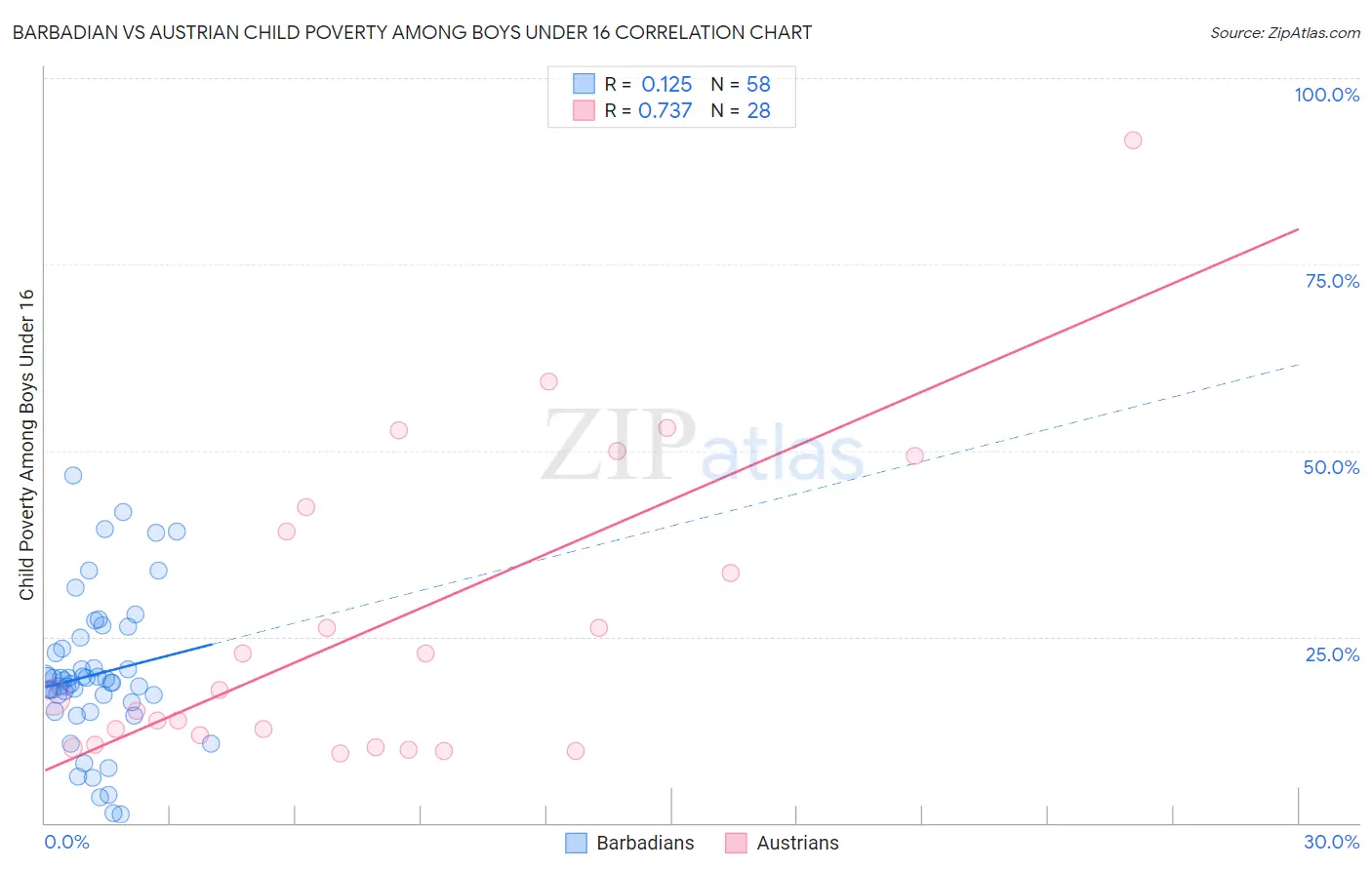 Barbadian vs Austrian Child Poverty Among Boys Under 16