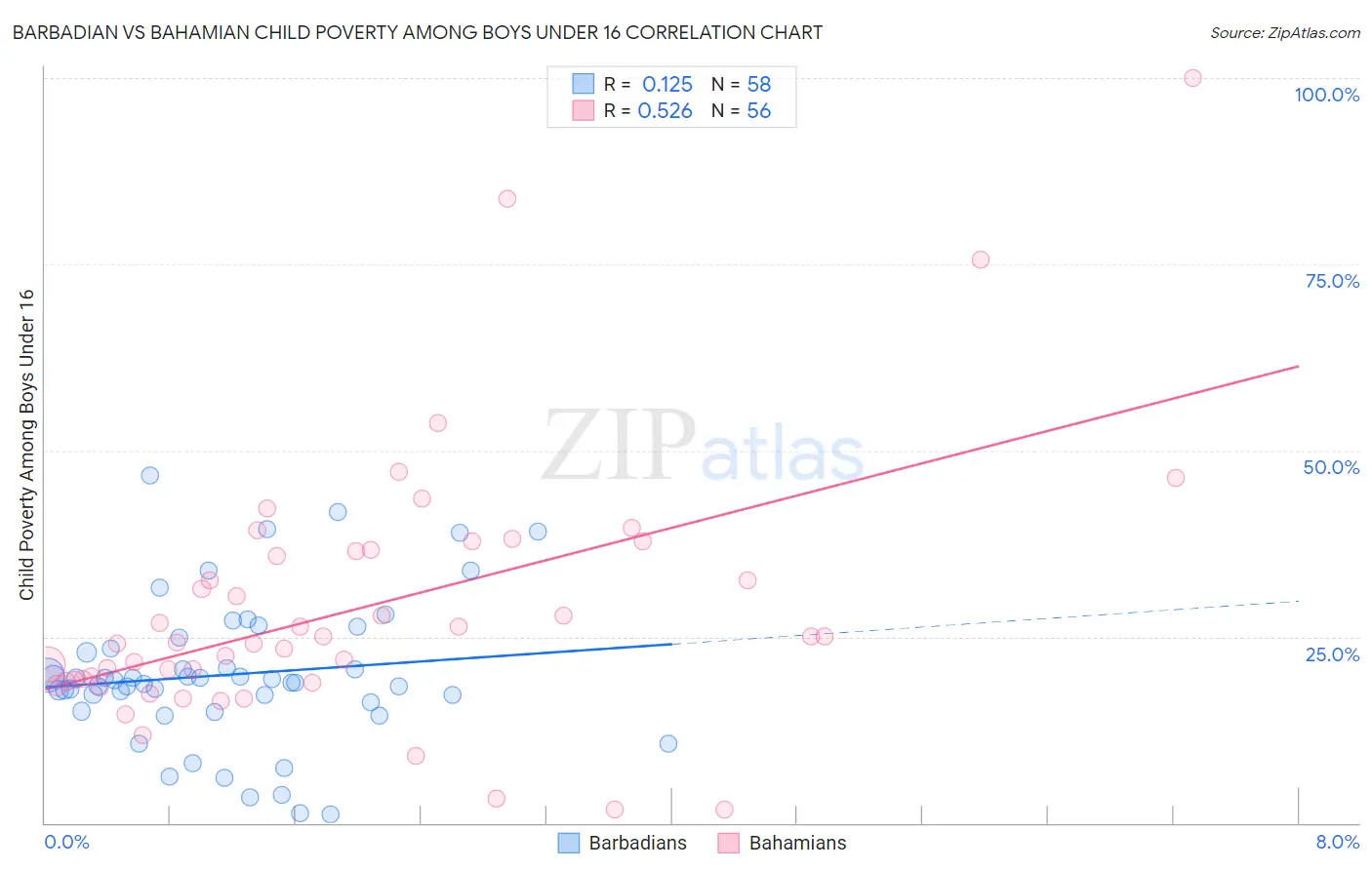 Barbadian vs Bahamian Child Poverty Among Boys Under 16