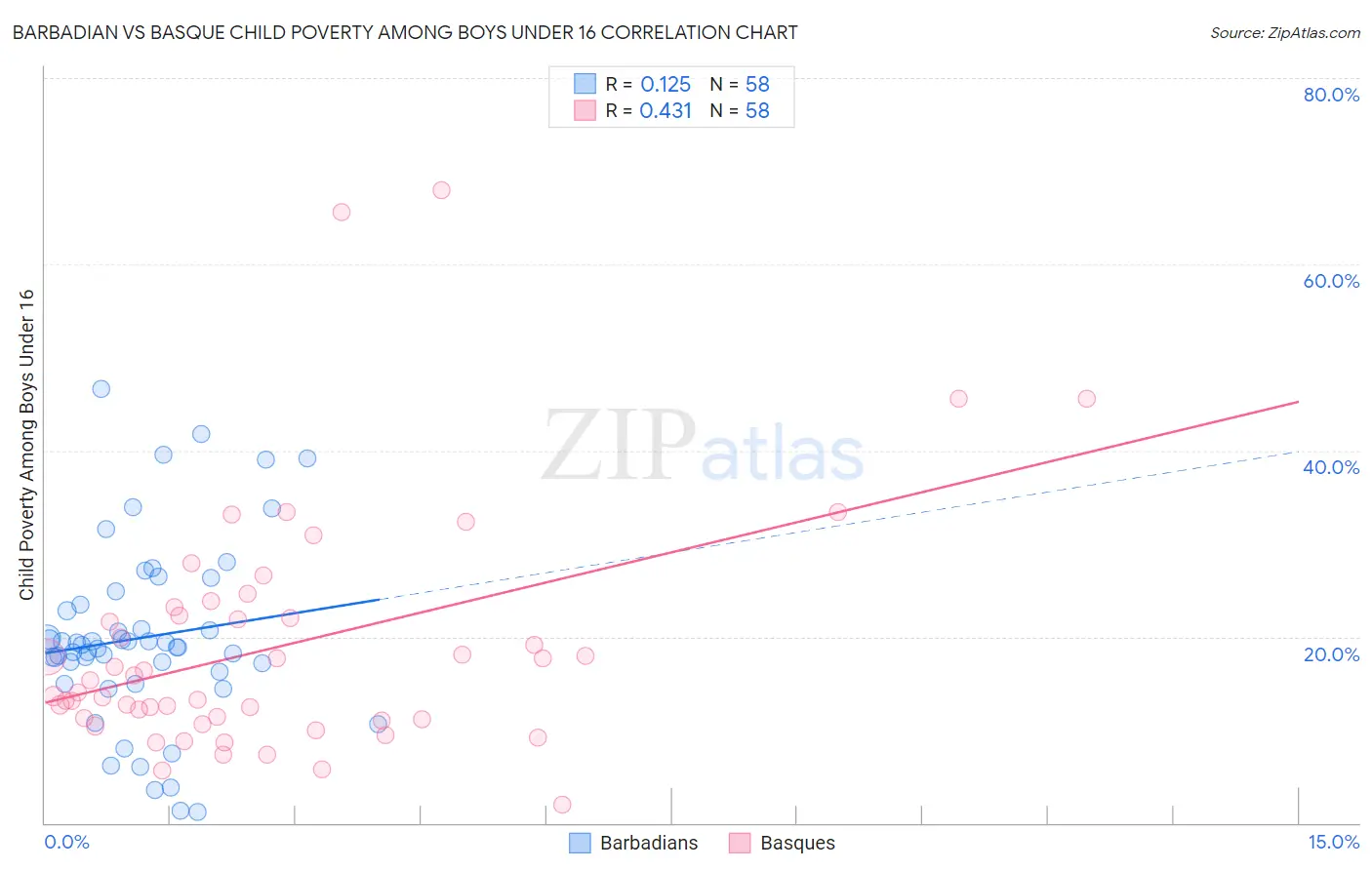 Barbadian vs Basque Child Poverty Among Boys Under 16