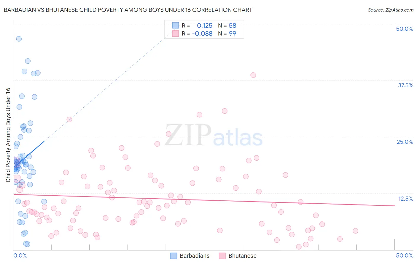 Barbadian vs Bhutanese Child Poverty Among Boys Under 16