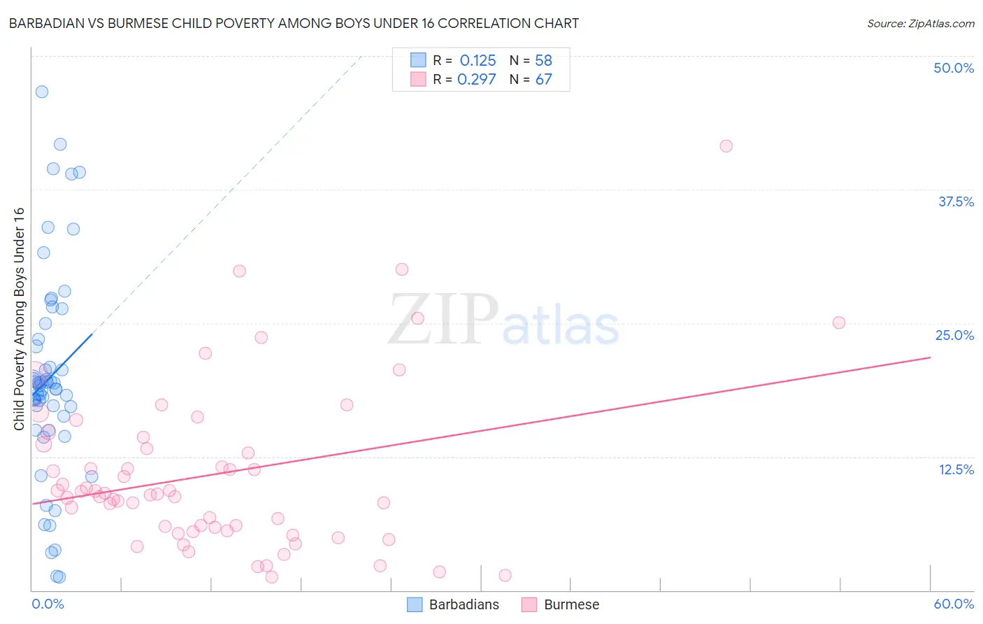 Barbadian vs Burmese Child Poverty Among Boys Under 16
