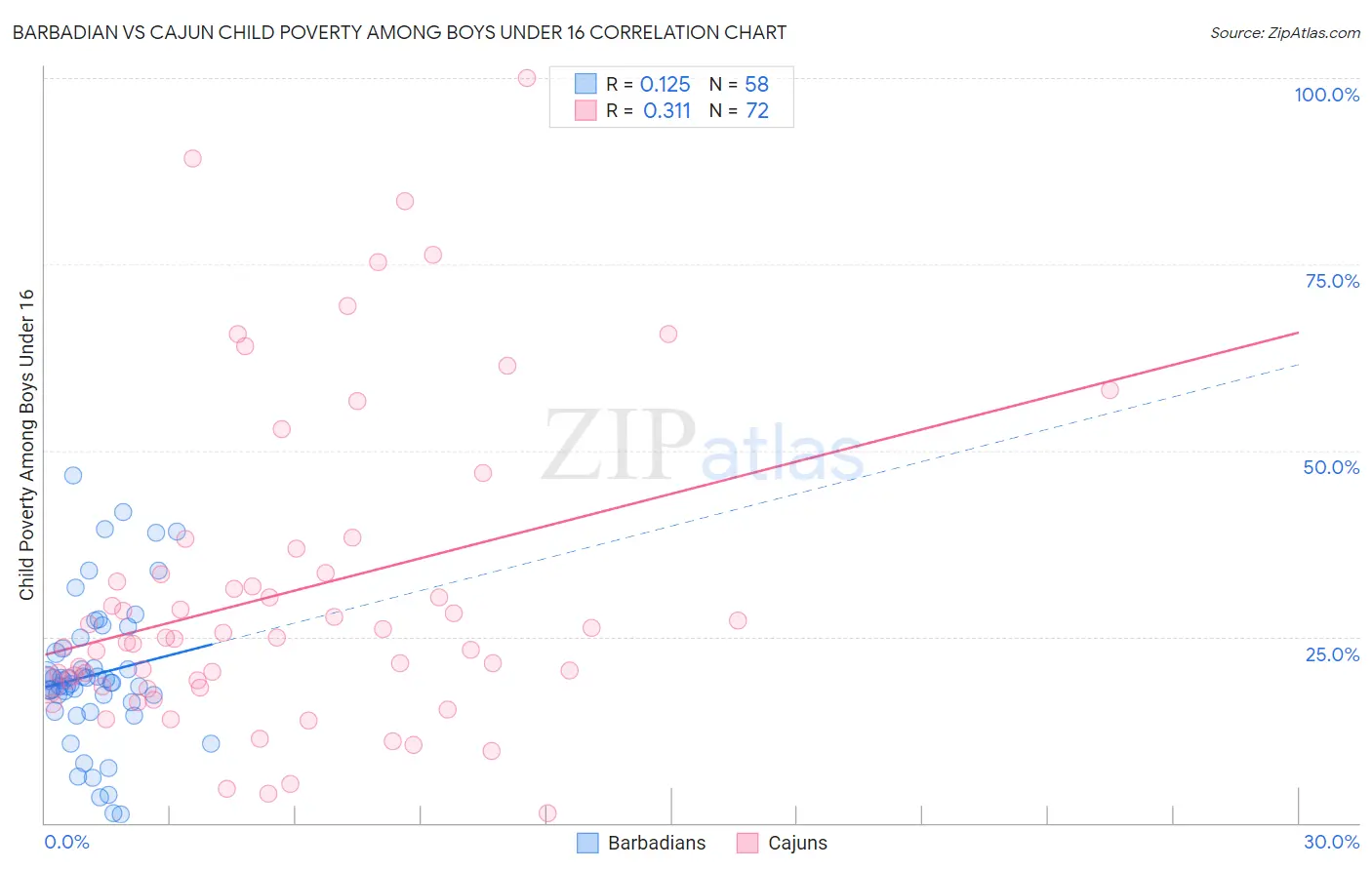 Barbadian vs Cajun Child Poverty Among Boys Under 16