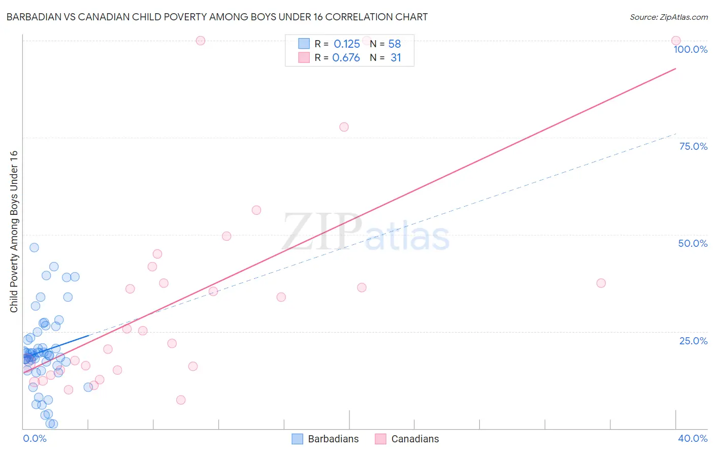 Barbadian vs Canadian Child Poverty Among Boys Under 16