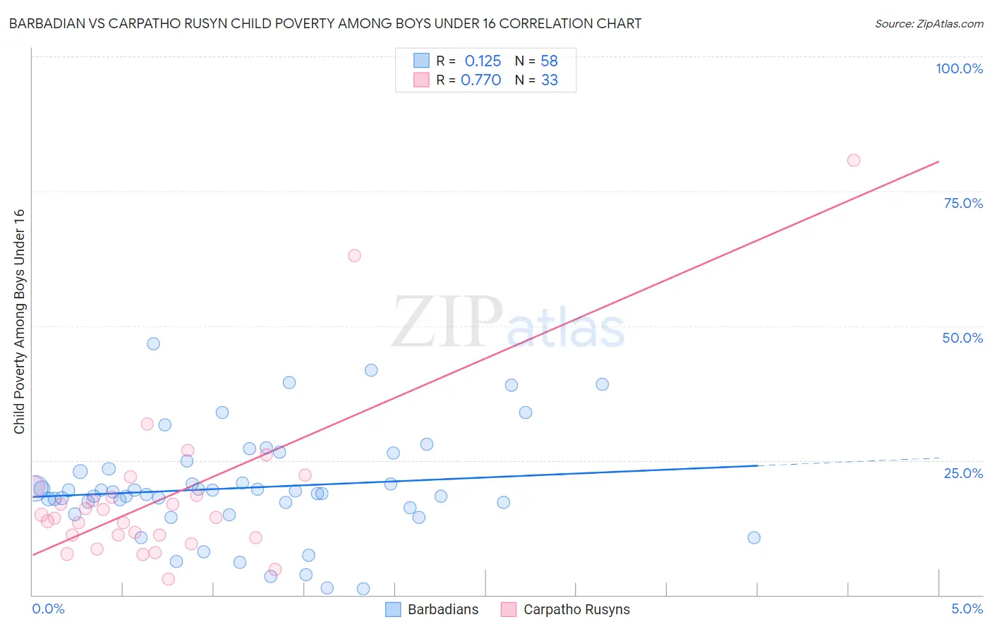 Barbadian vs Carpatho Rusyn Child Poverty Among Boys Under 16