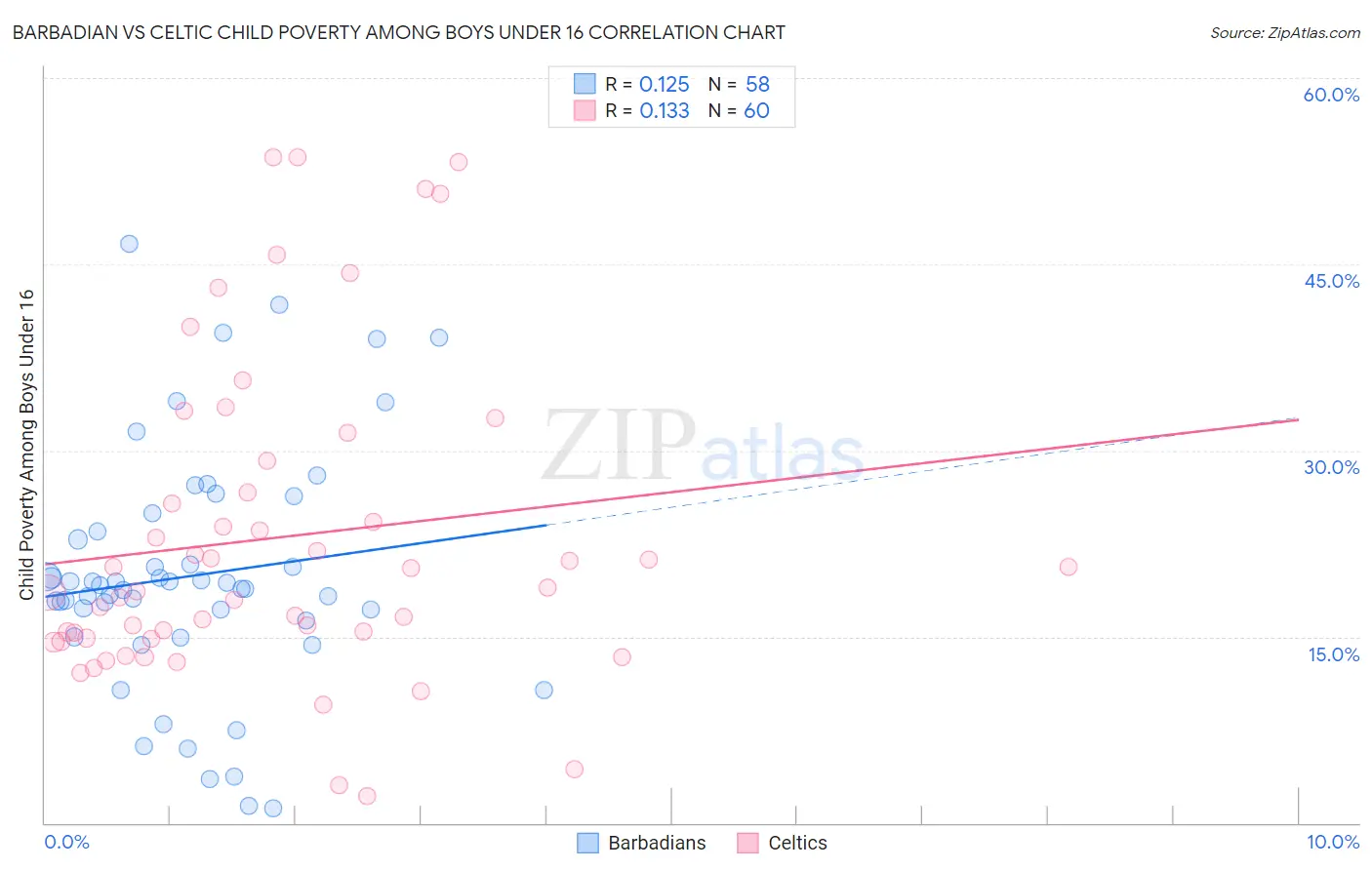 Barbadian vs Celtic Child Poverty Among Boys Under 16