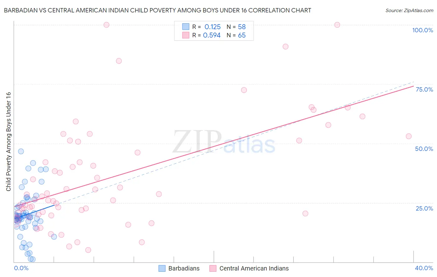 Barbadian vs Central American Indian Child Poverty Among Boys Under 16