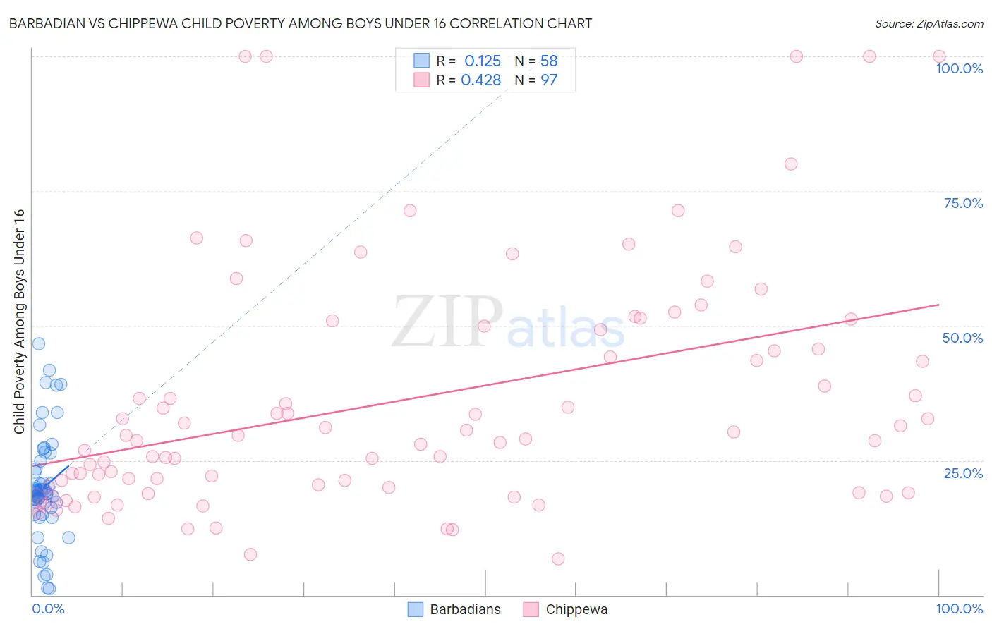 Barbadian vs Chippewa Child Poverty Among Boys Under 16