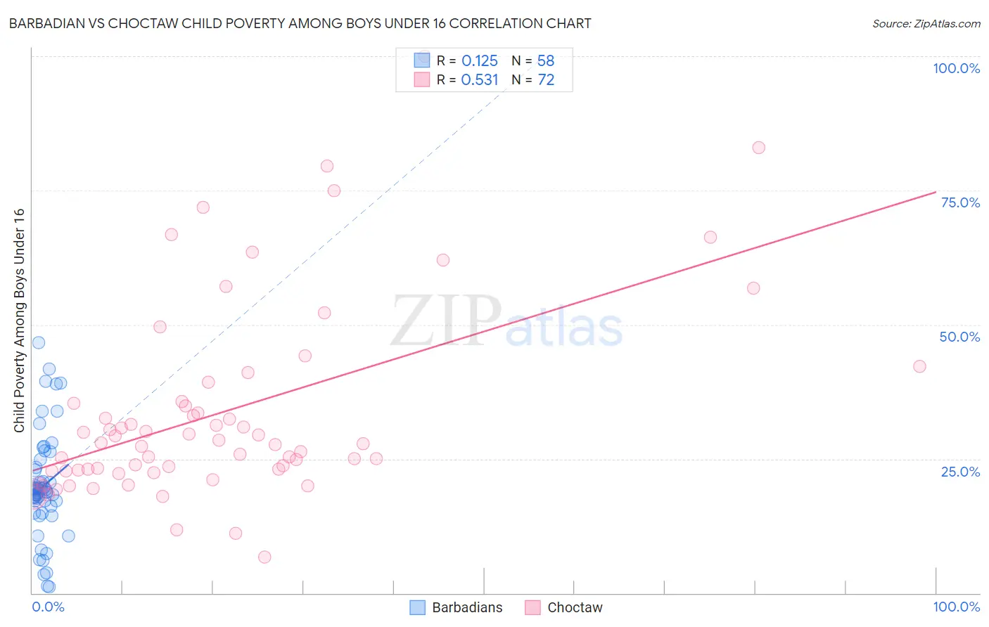Barbadian vs Choctaw Child Poverty Among Boys Under 16