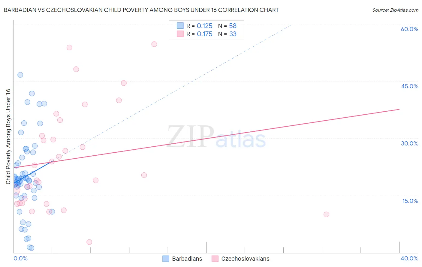 Barbadian vs Czechoslovakian Child Poverty Among Boys Under 16