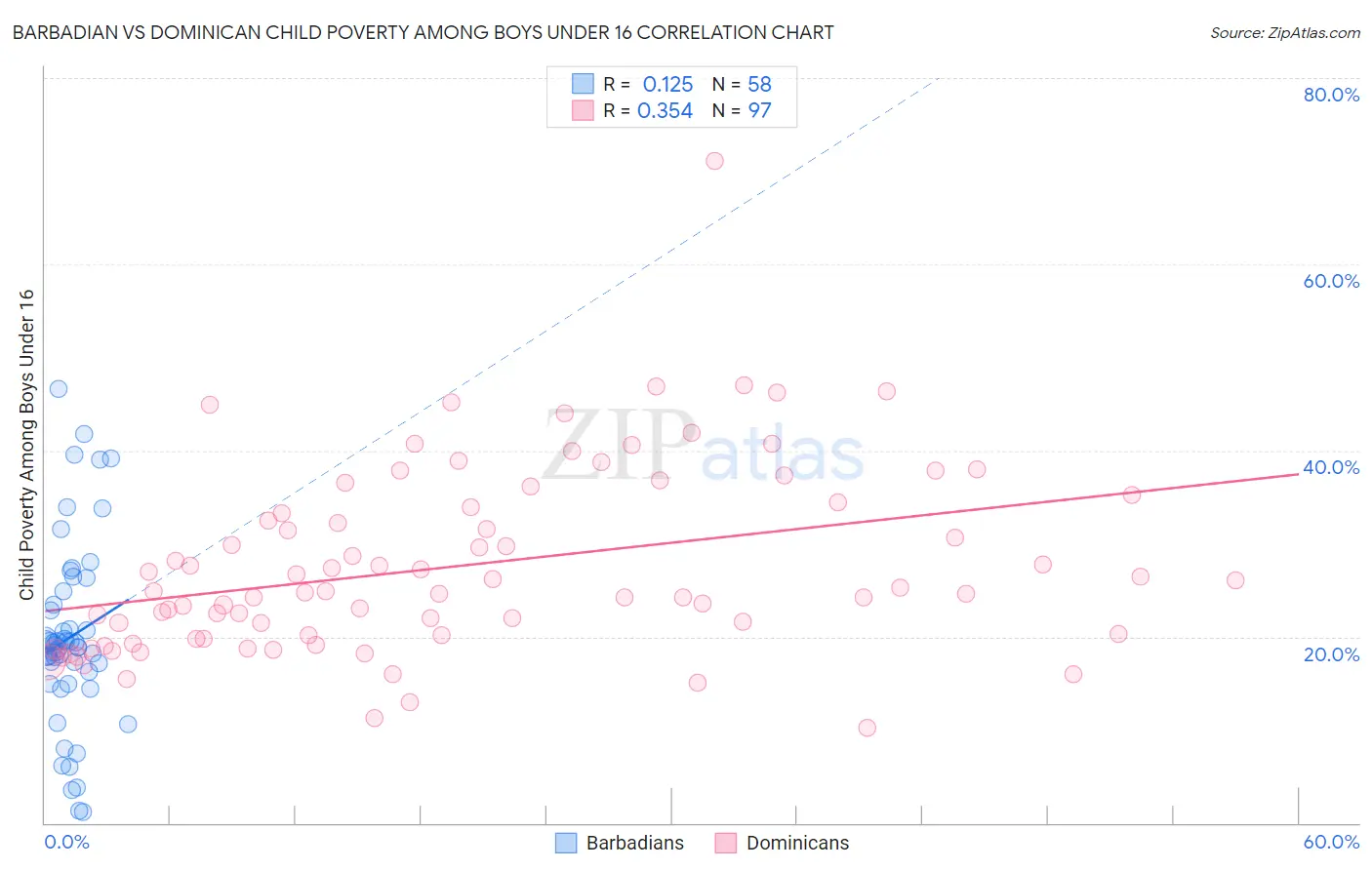 Barbadian vs Dominican Child Poverty Among Boys Under 16
