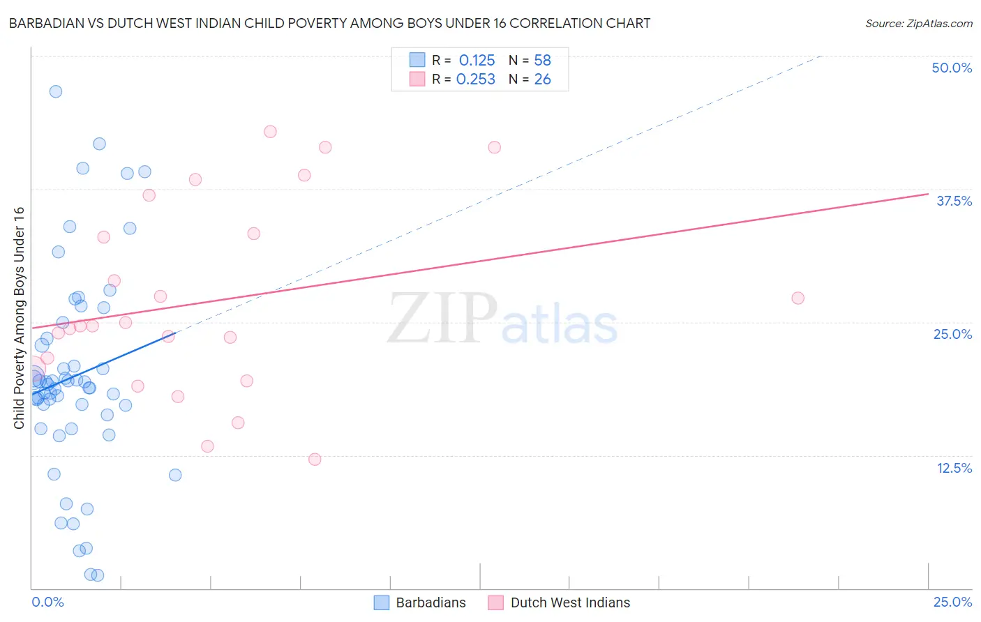 Barbadian vs Dutch West Indian Child Poverty Among Boys Under 16