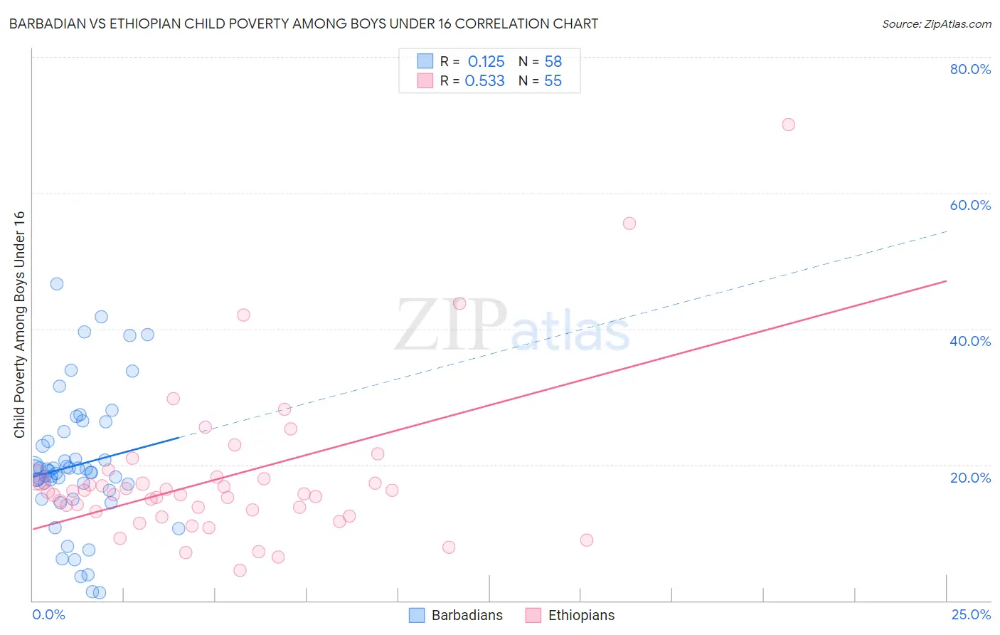 Barbadian vs Ethiopian Child Poverty Among Boys Under 16