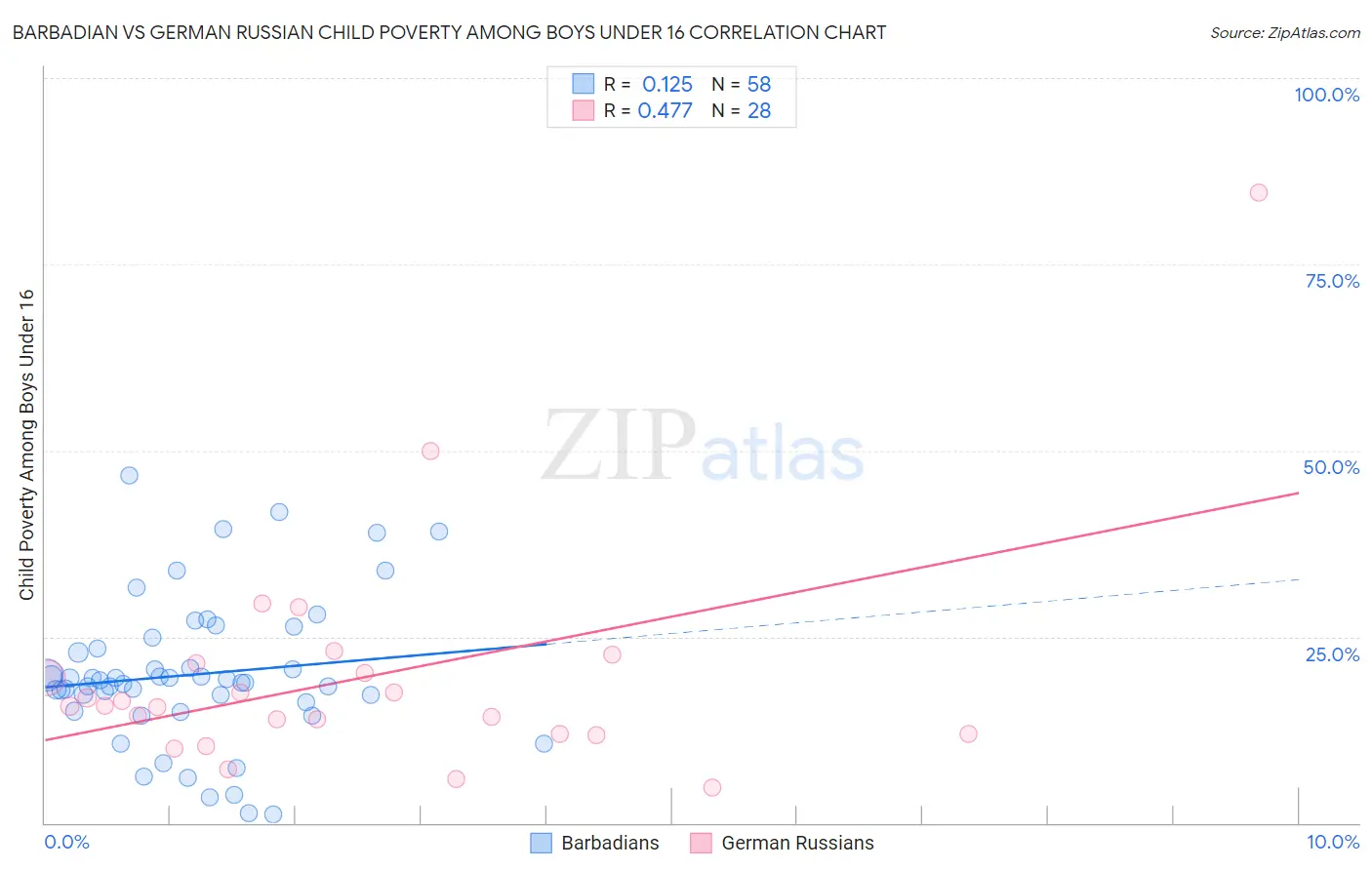Barbadian vs German Russian Child Poverty Among Boys Under 16