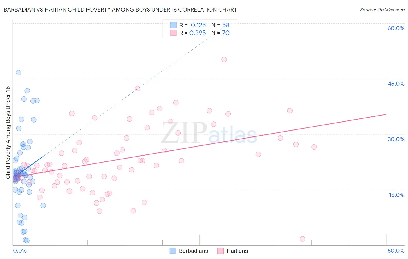 Barbadian vs Haitian Child Poverty Among Boys Under 16