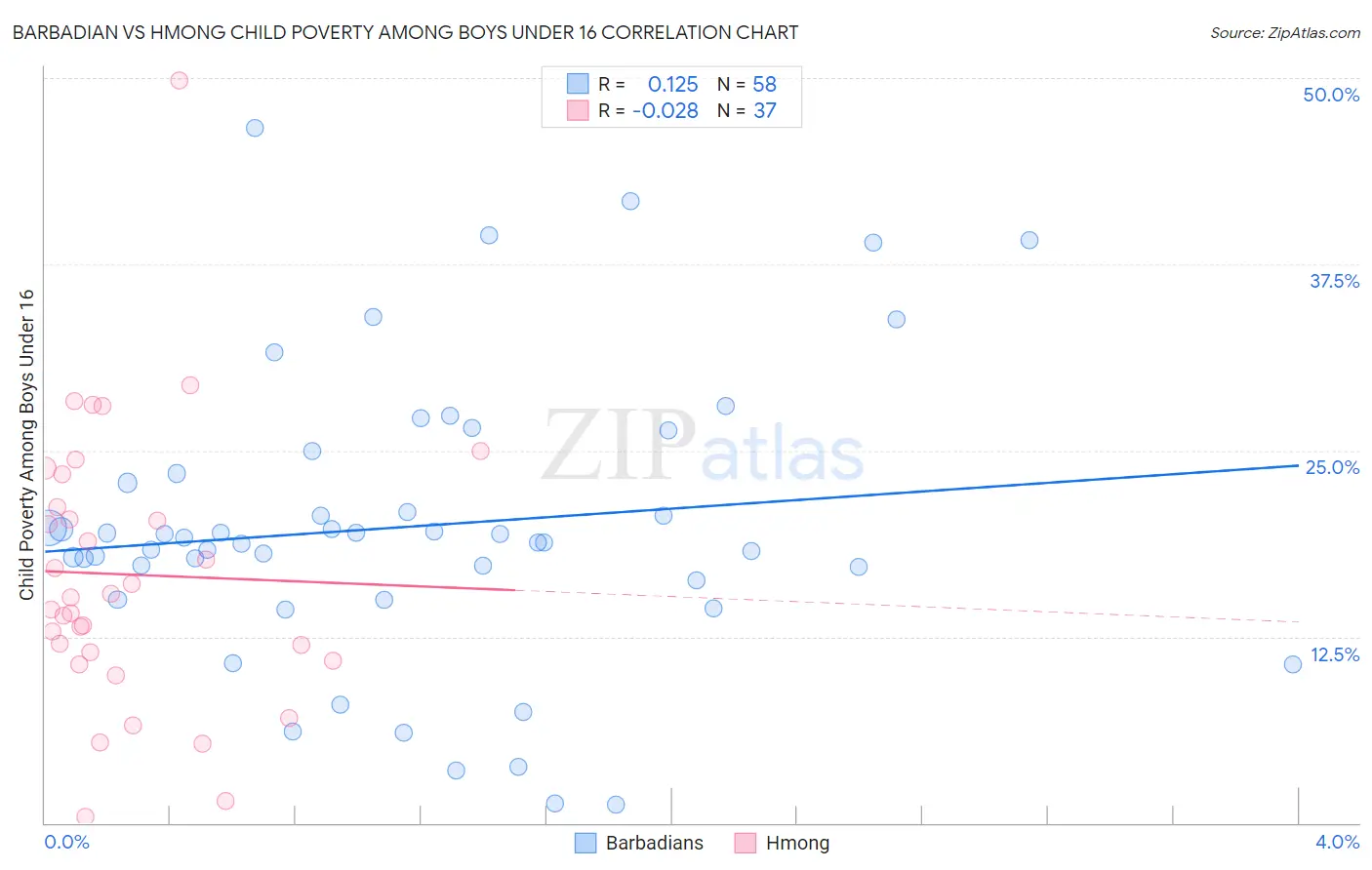 Barbadian vs Hmong Child Poverty Among Boys Under 16