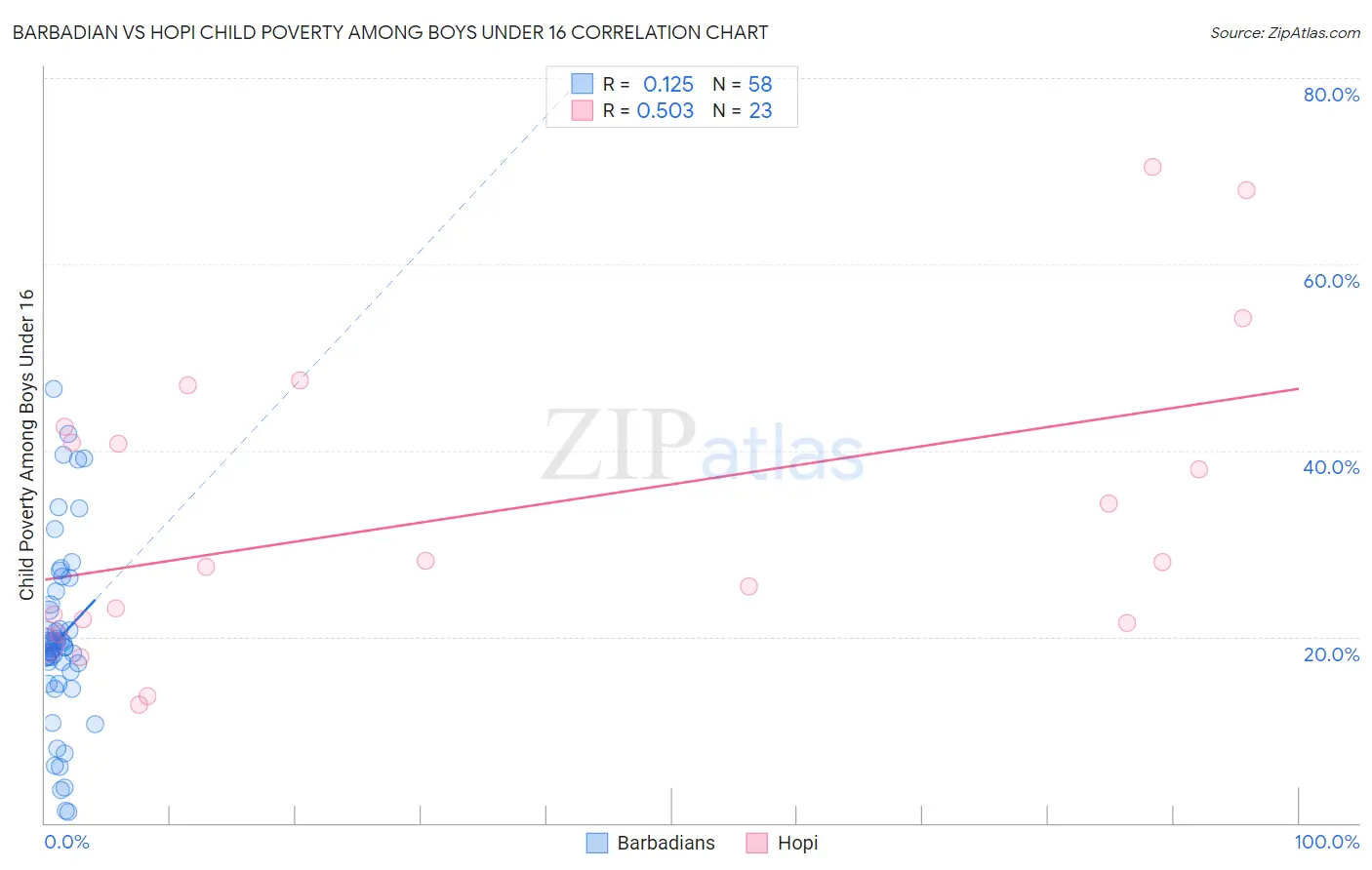 Barbadian vs Hopi Child Poverty Among Boys Under 16