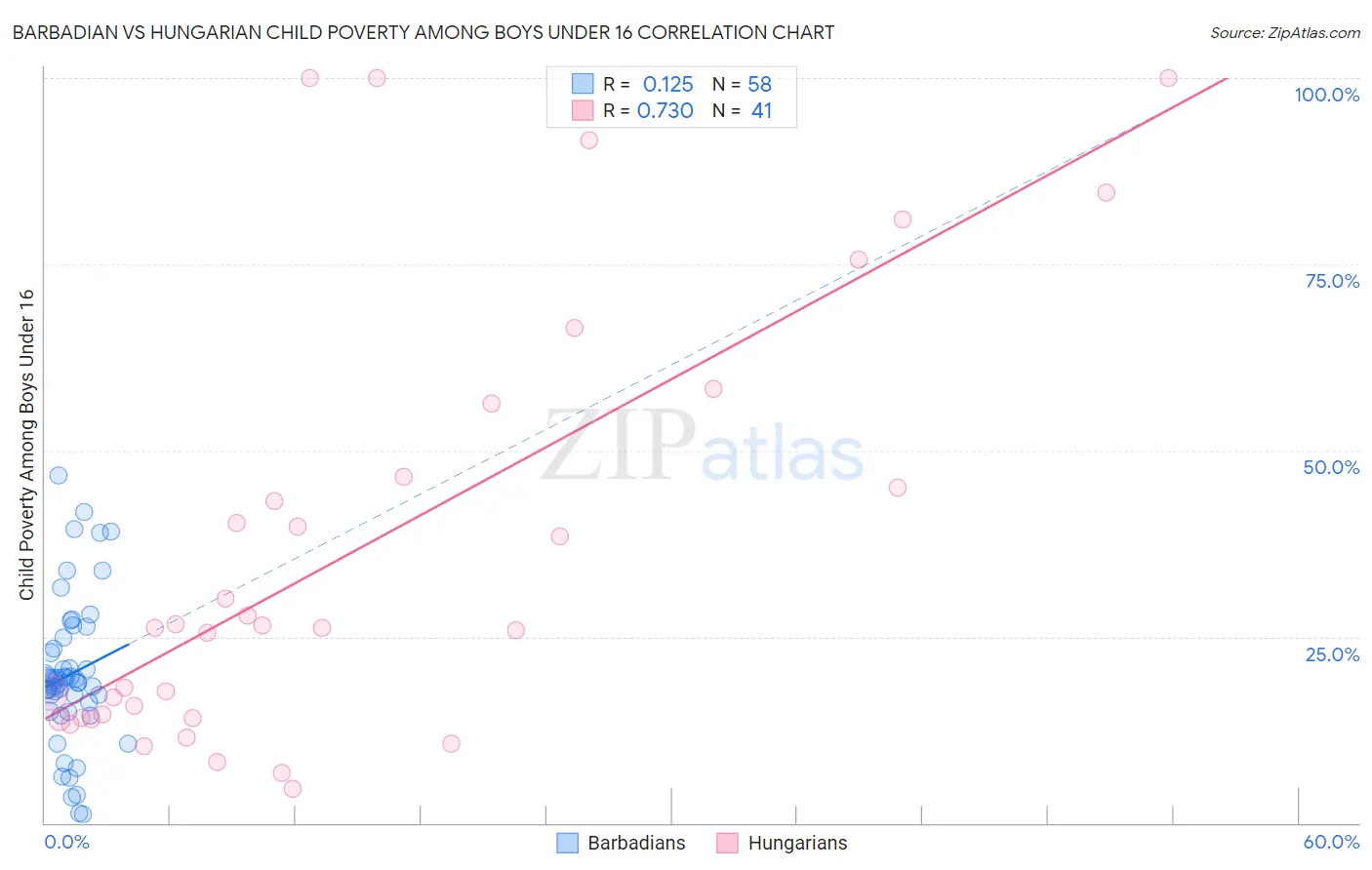 Barbadian vs Hungarian Child Poverty Among Boys Under 16