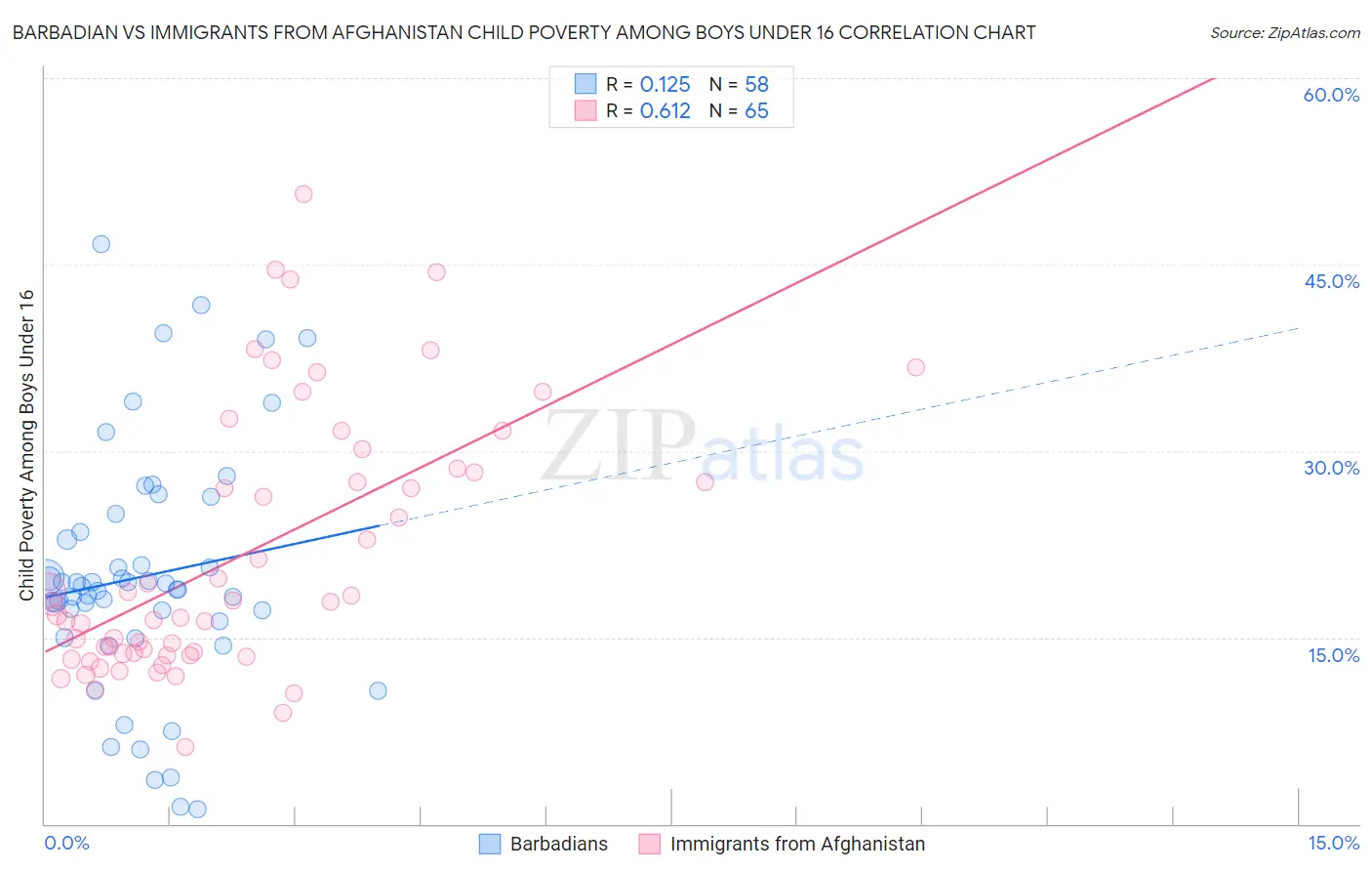 Barbadian vs Immigrants from Afghanistan Child Poverty Among Boys Under 16