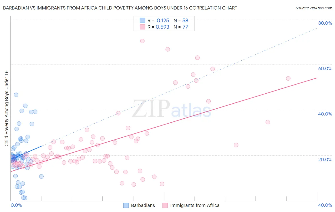 Barbadian vs Immigrants from Africa Child Poverty Among Boys Under 16