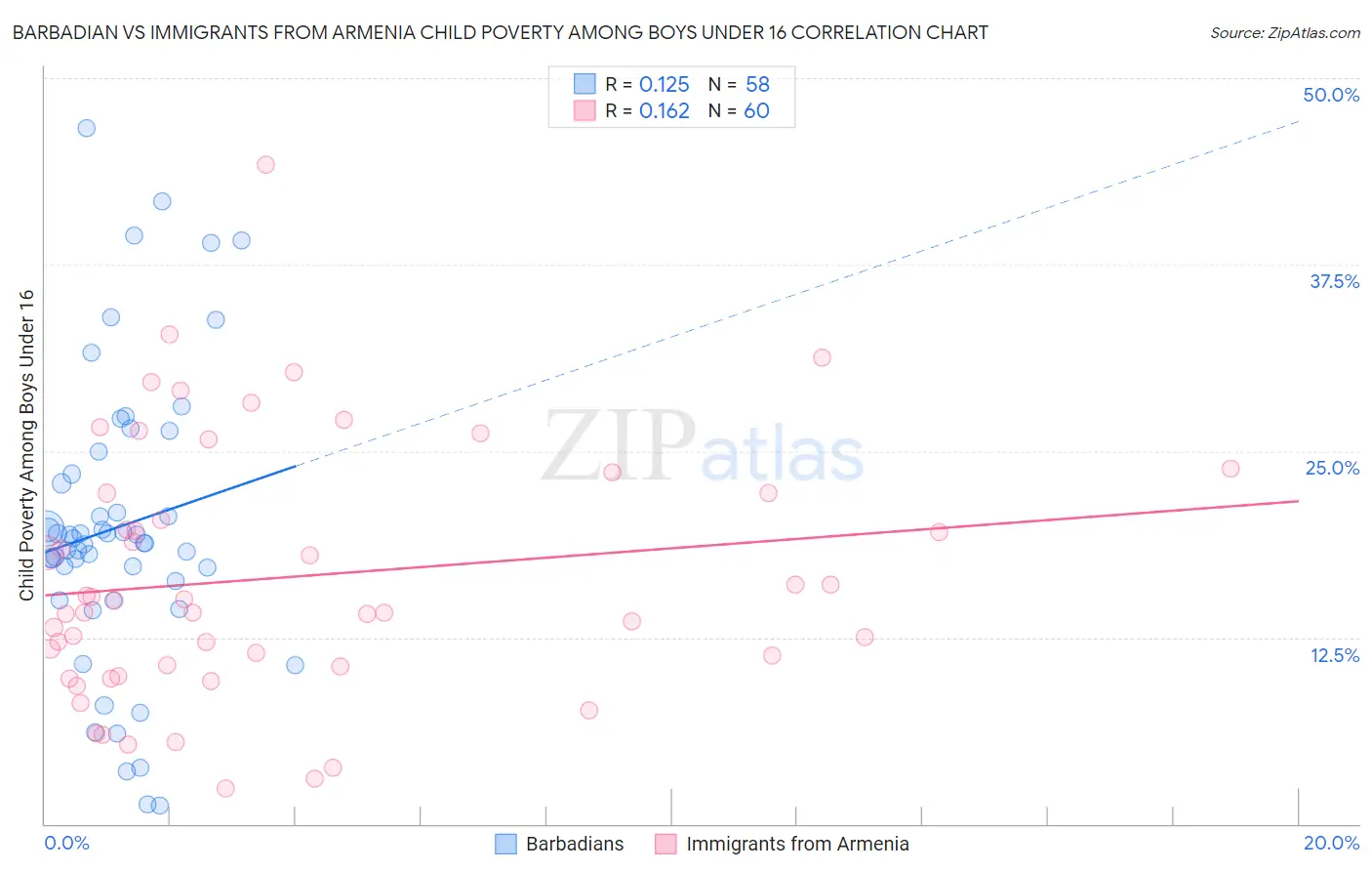 Barbadian vs Immigrants from Armenia Child Poverty Among Boys Under 16