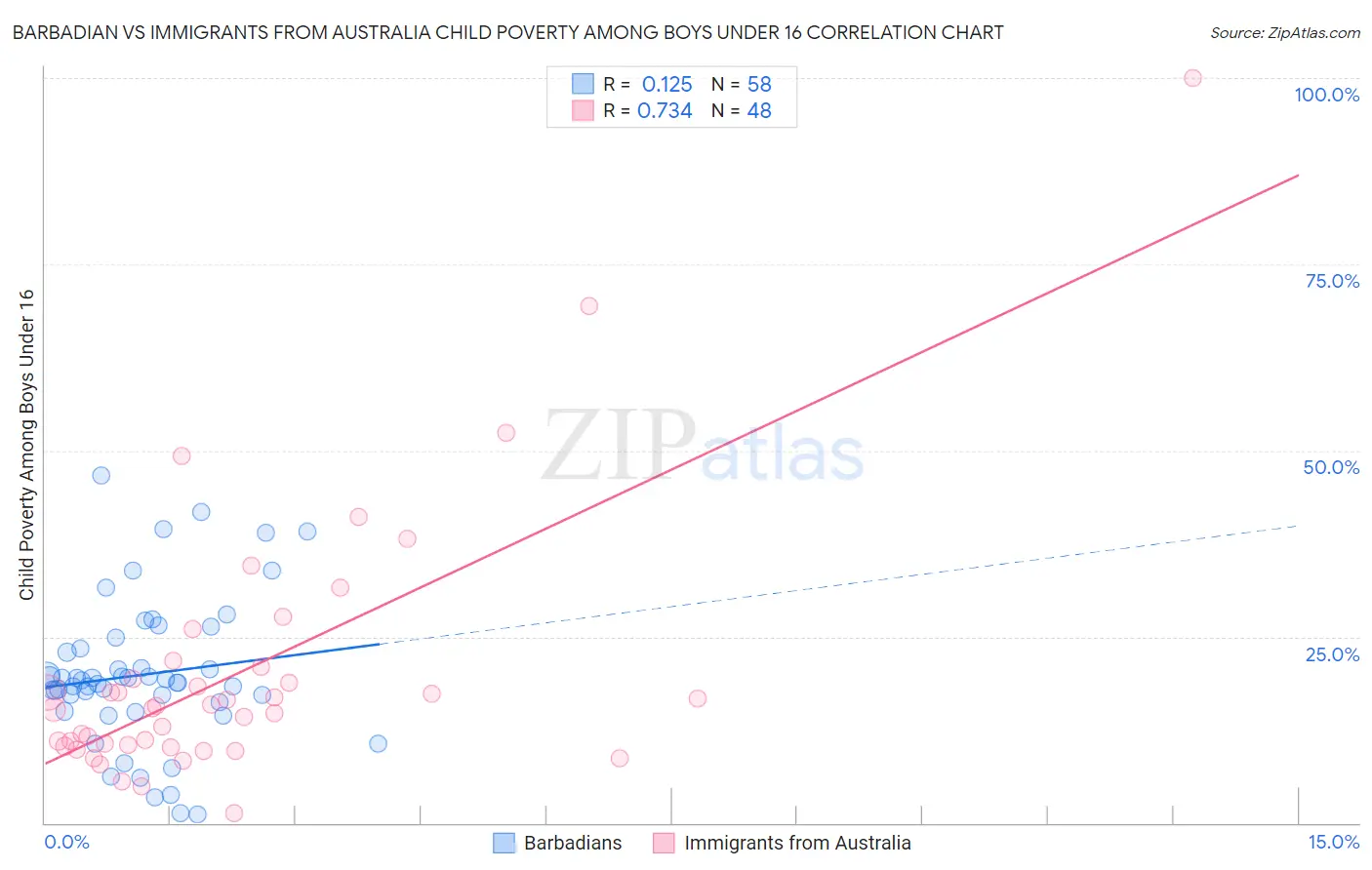 Barbadian vs Immigrants from Australia Child Poverty Among Boys Under 16