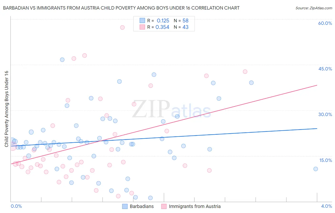 Barbadian vs Immigrants from Austria Child Poverty Among Boys Under 16