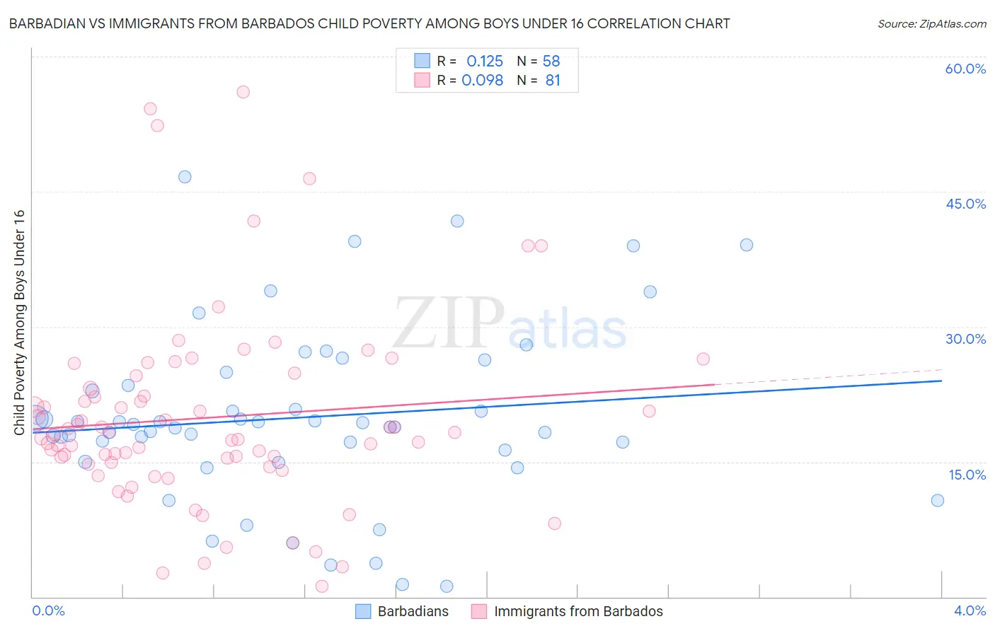 Barbadian vs Immigrants from Barbados Child Poverty Among Boys Under 16