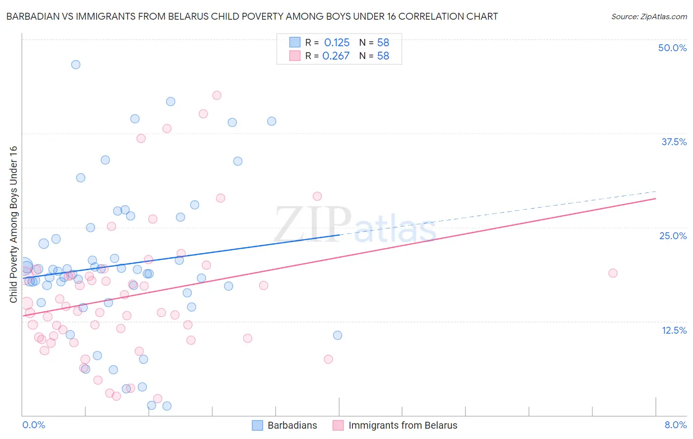 Barbadian vs Immigrants from Belarus Child Poverty Among Boys Under 16