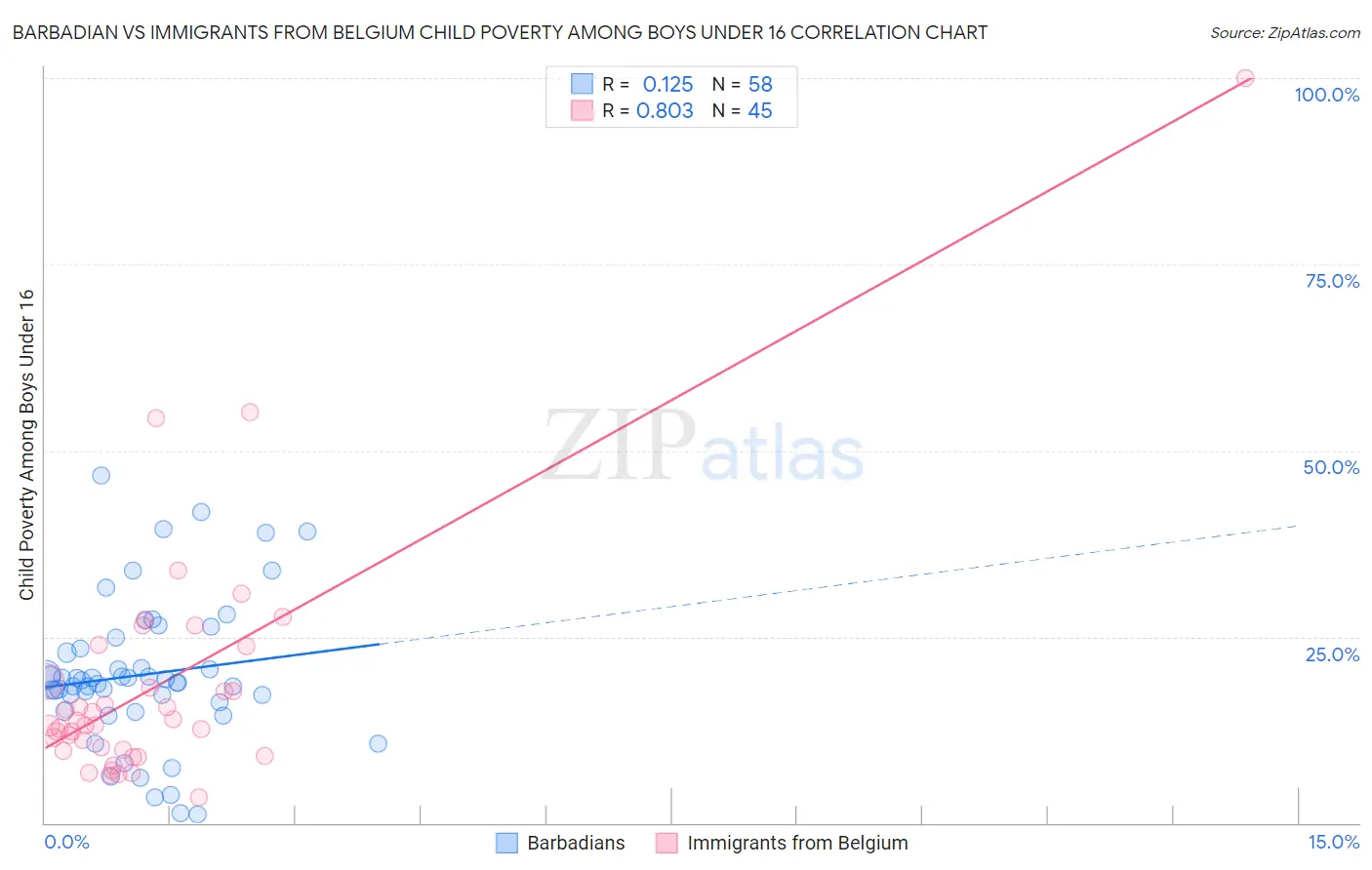 Barbadian vs Immigrants from Belgium Child Poverty Among Boys Under 16
