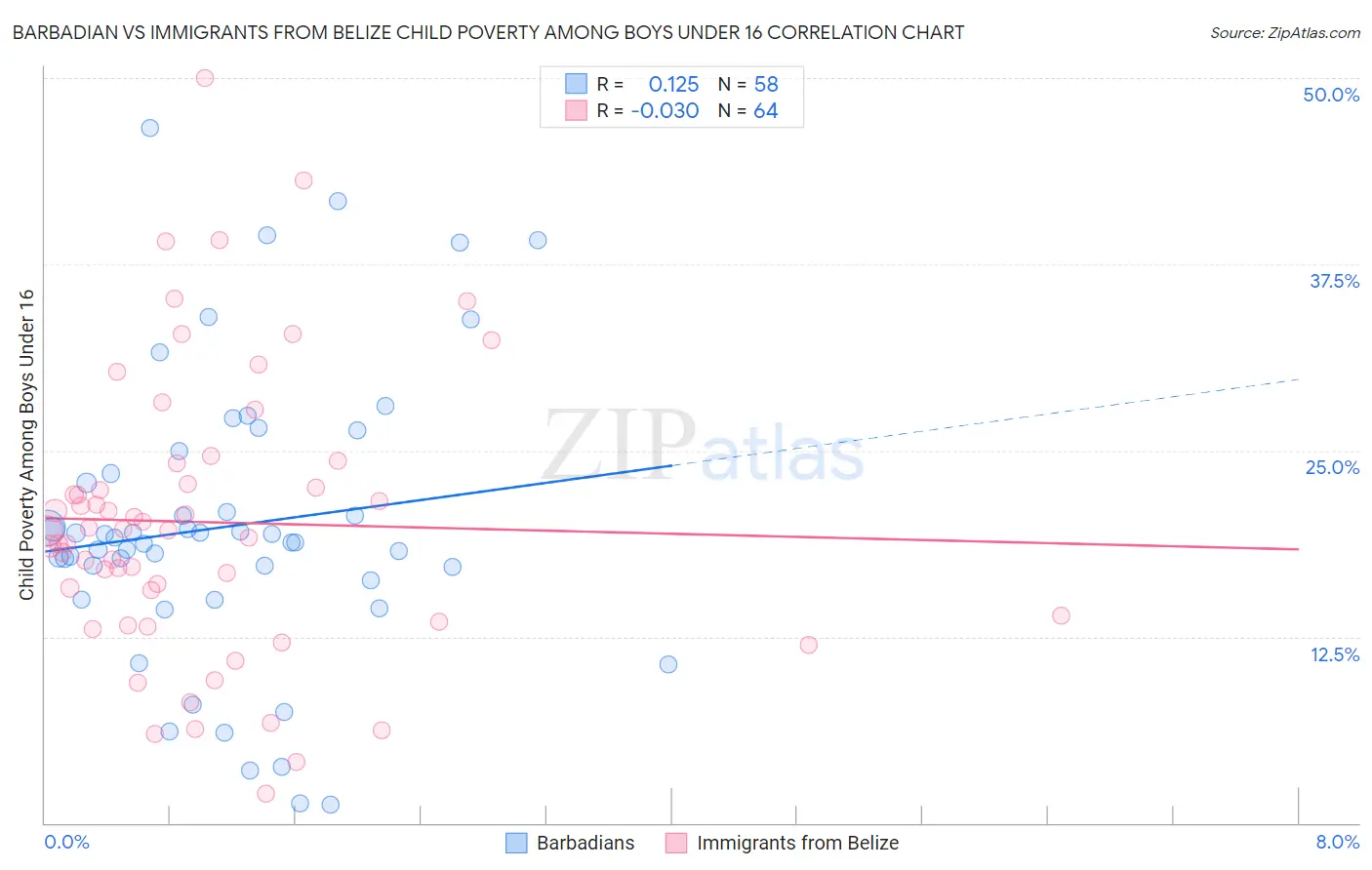 Barbadian vs Immigrants from Belize Child Poverty Among Boys Under 16