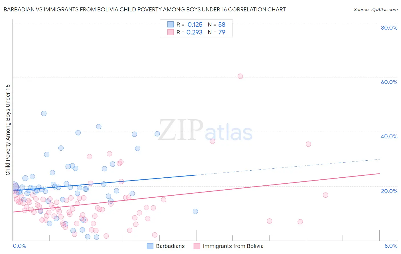 Barbadian vs Immigrants from Bolivia Child Poverty Among Boys Under 16