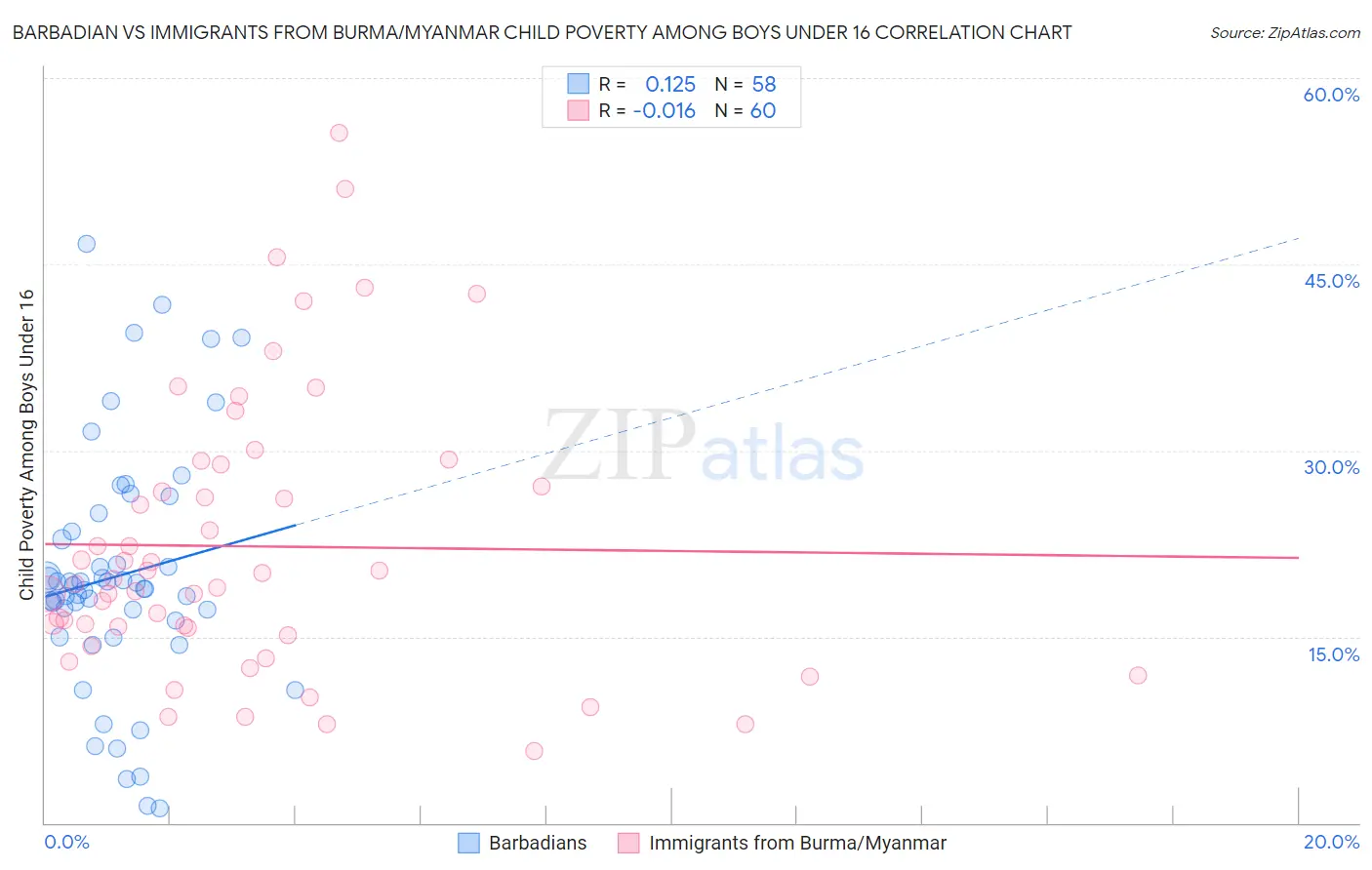 Barbadian vs Immigrants from Burma/Myanmar Child Poverty Among Boys Under 16